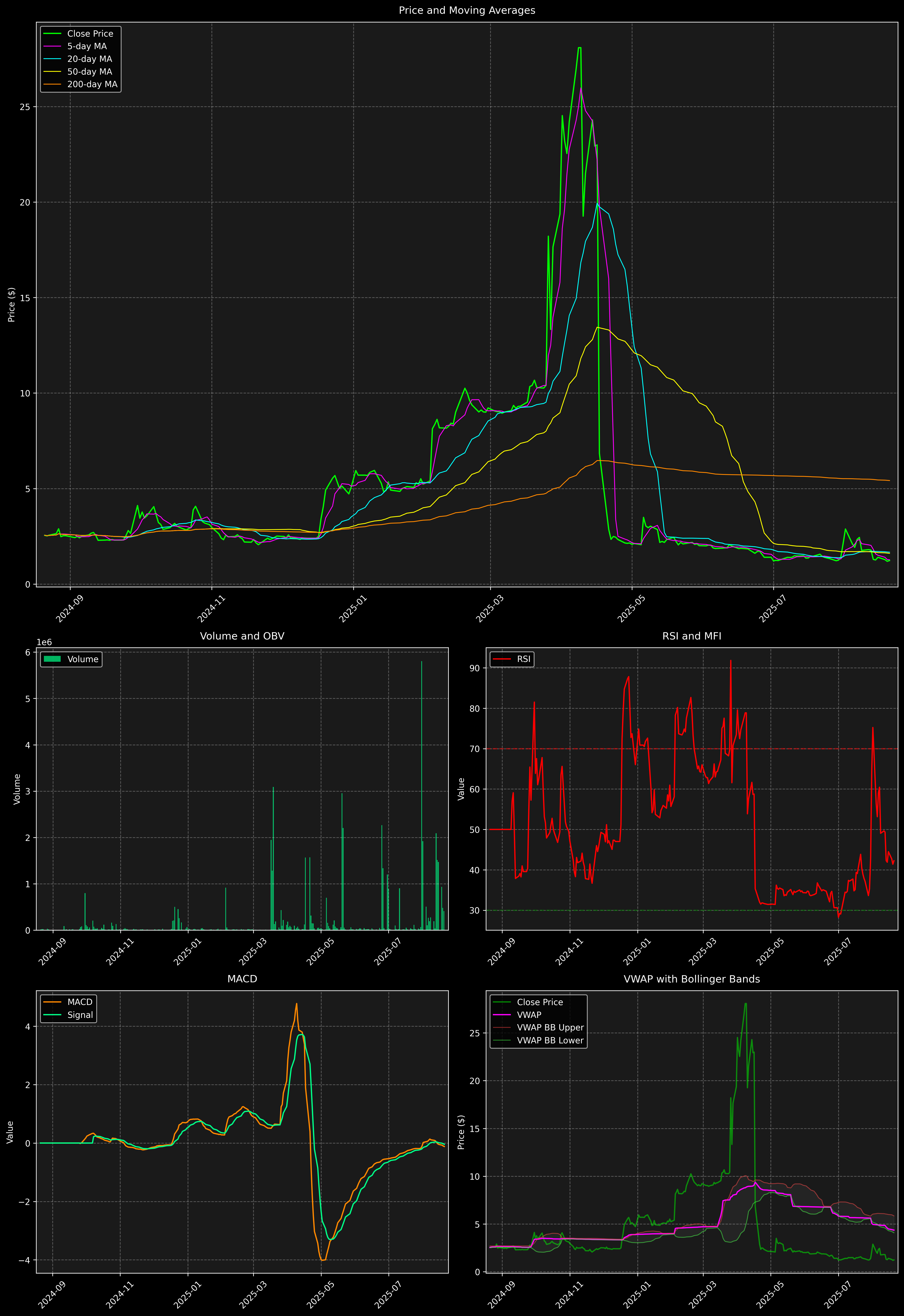 Technical Analysis Graph