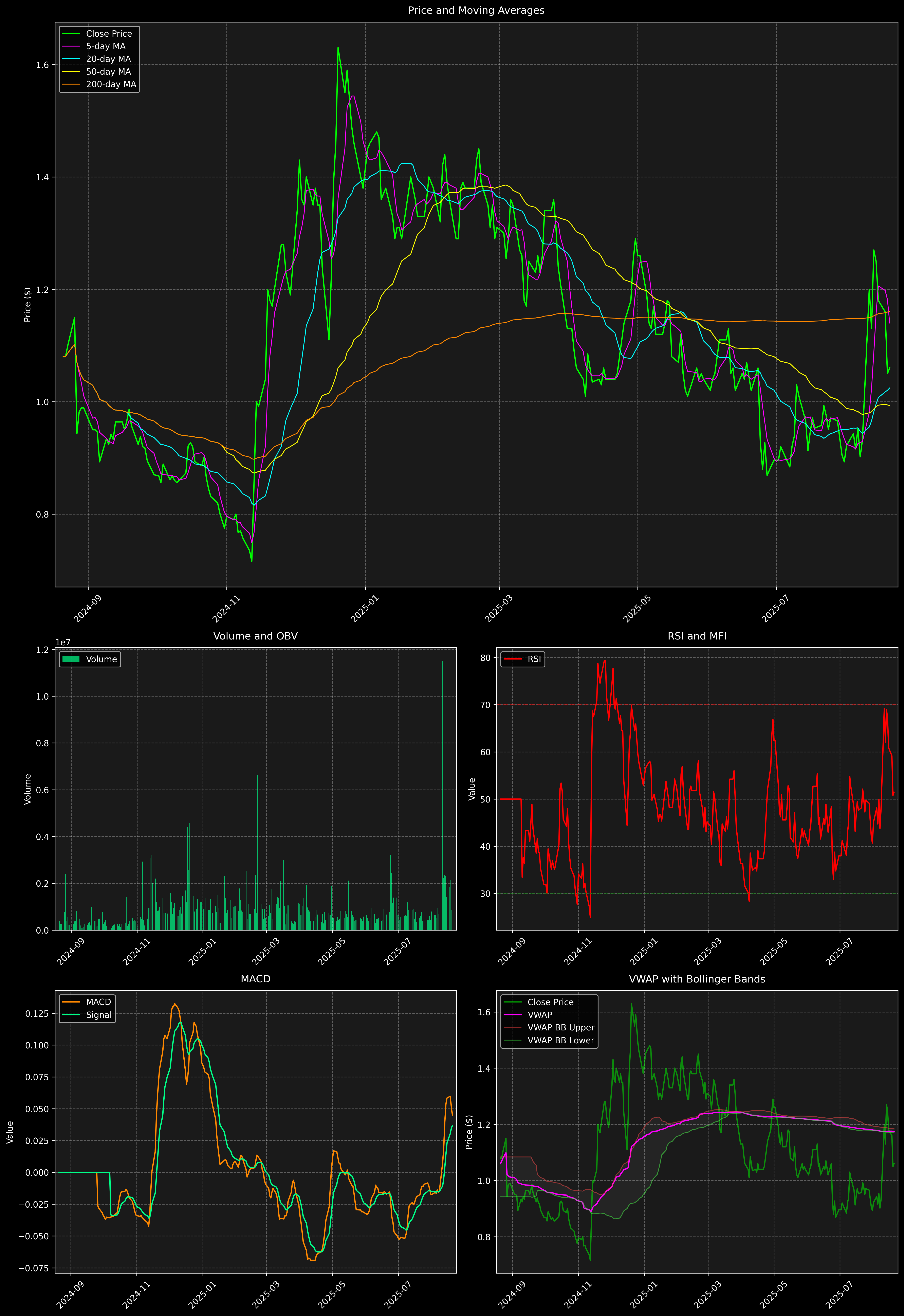 Technical Analysis Graph