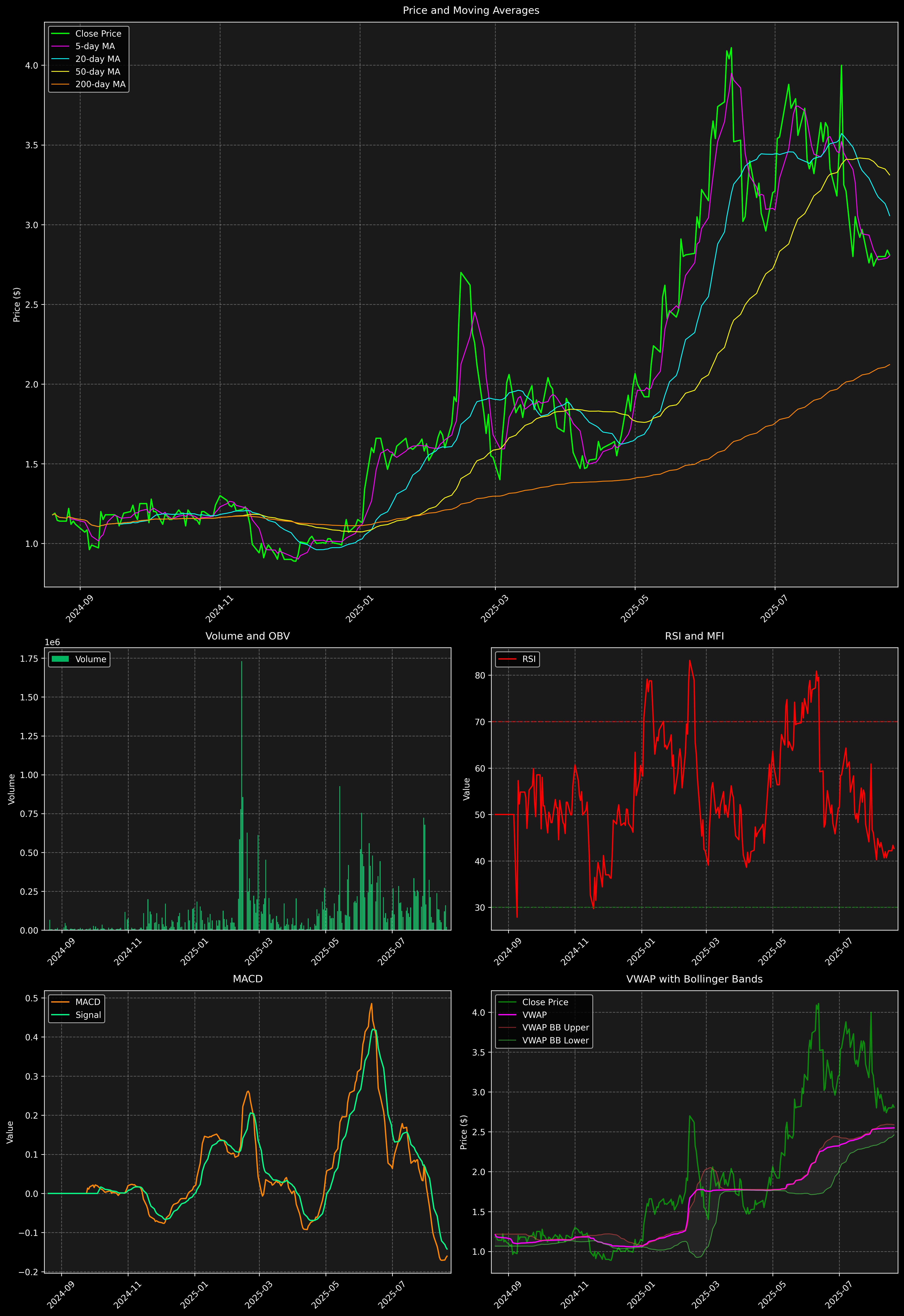 Technical Analysis Graph