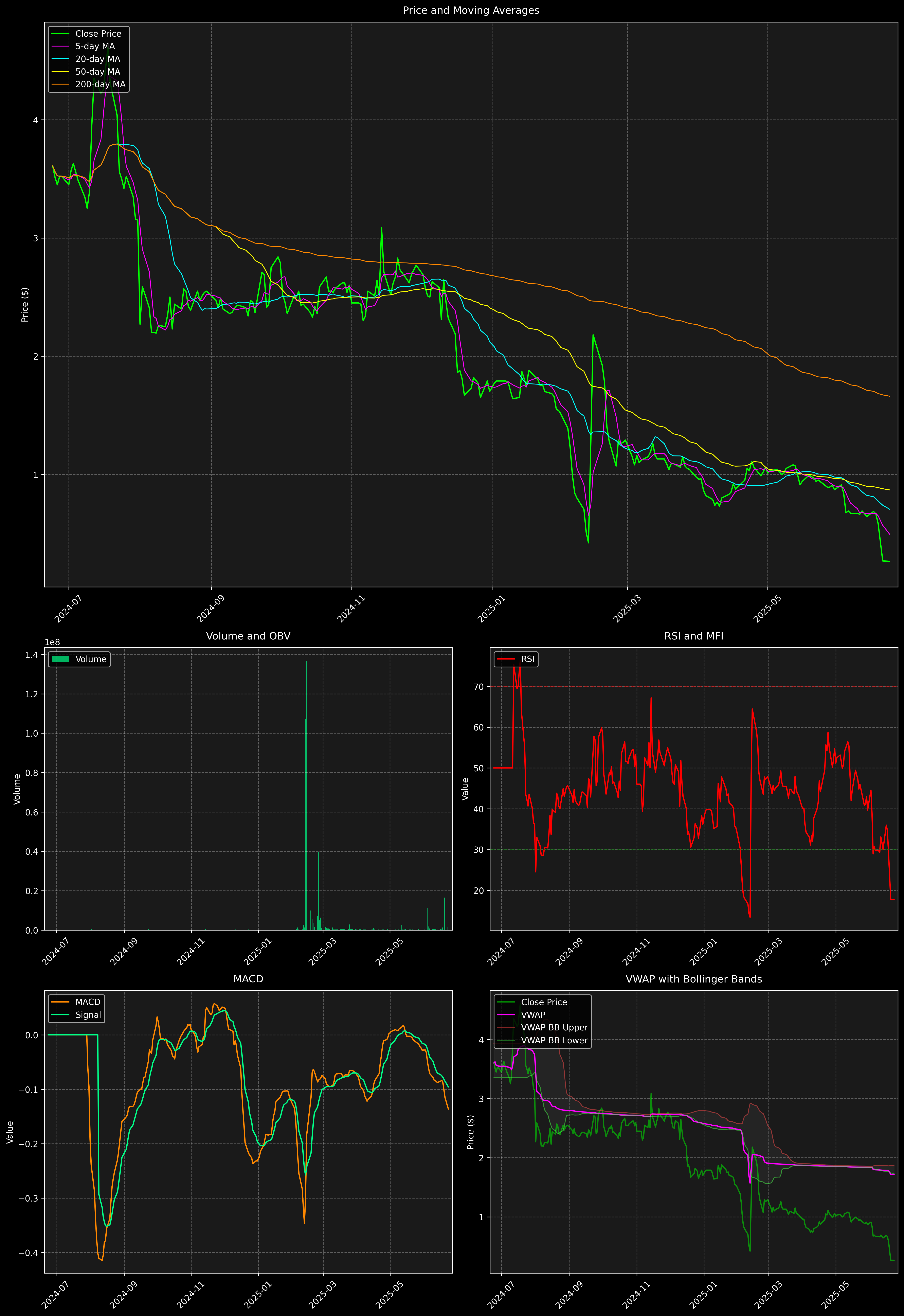 Technical Analysis Graph