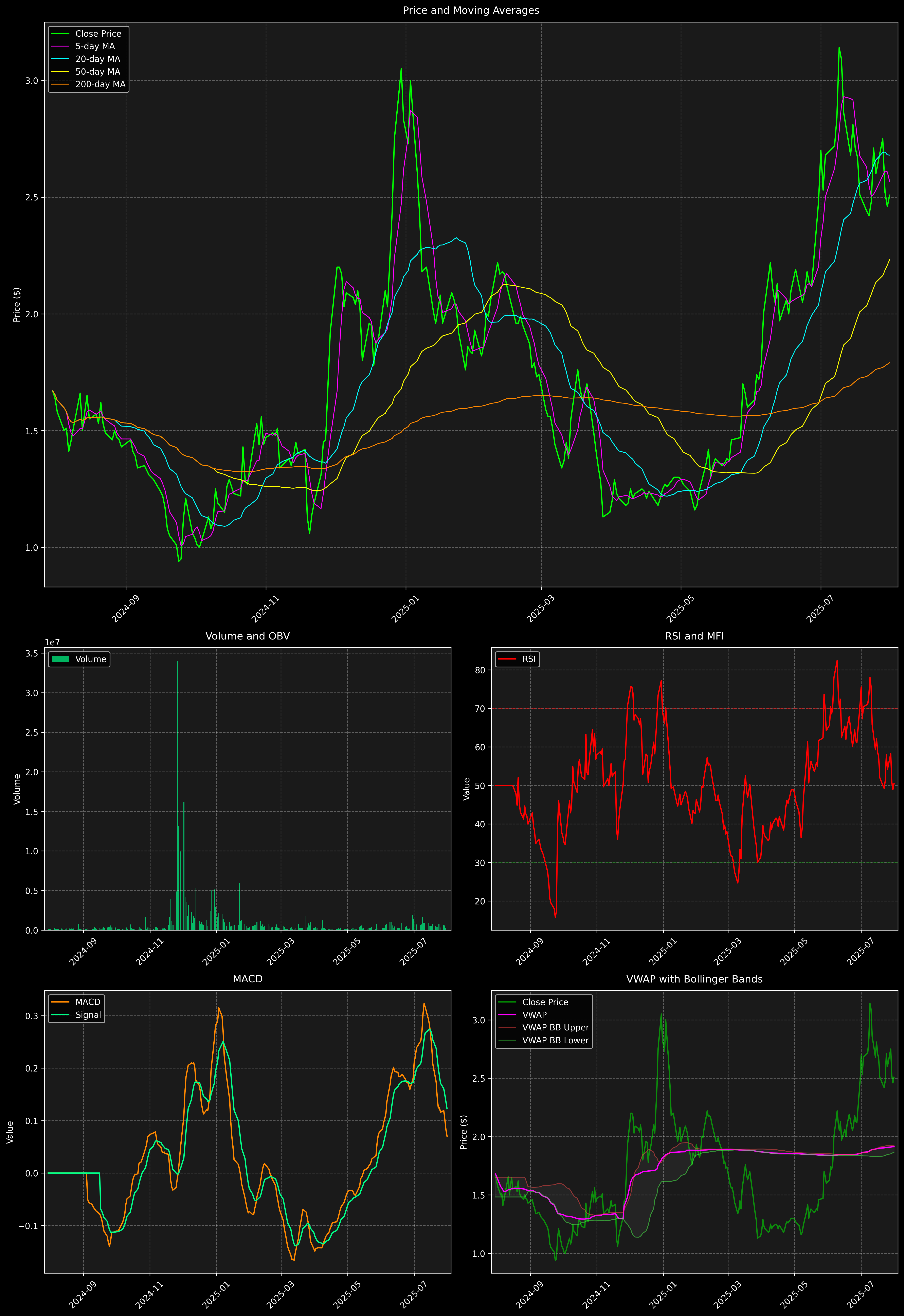 Technical Analysis Graph
