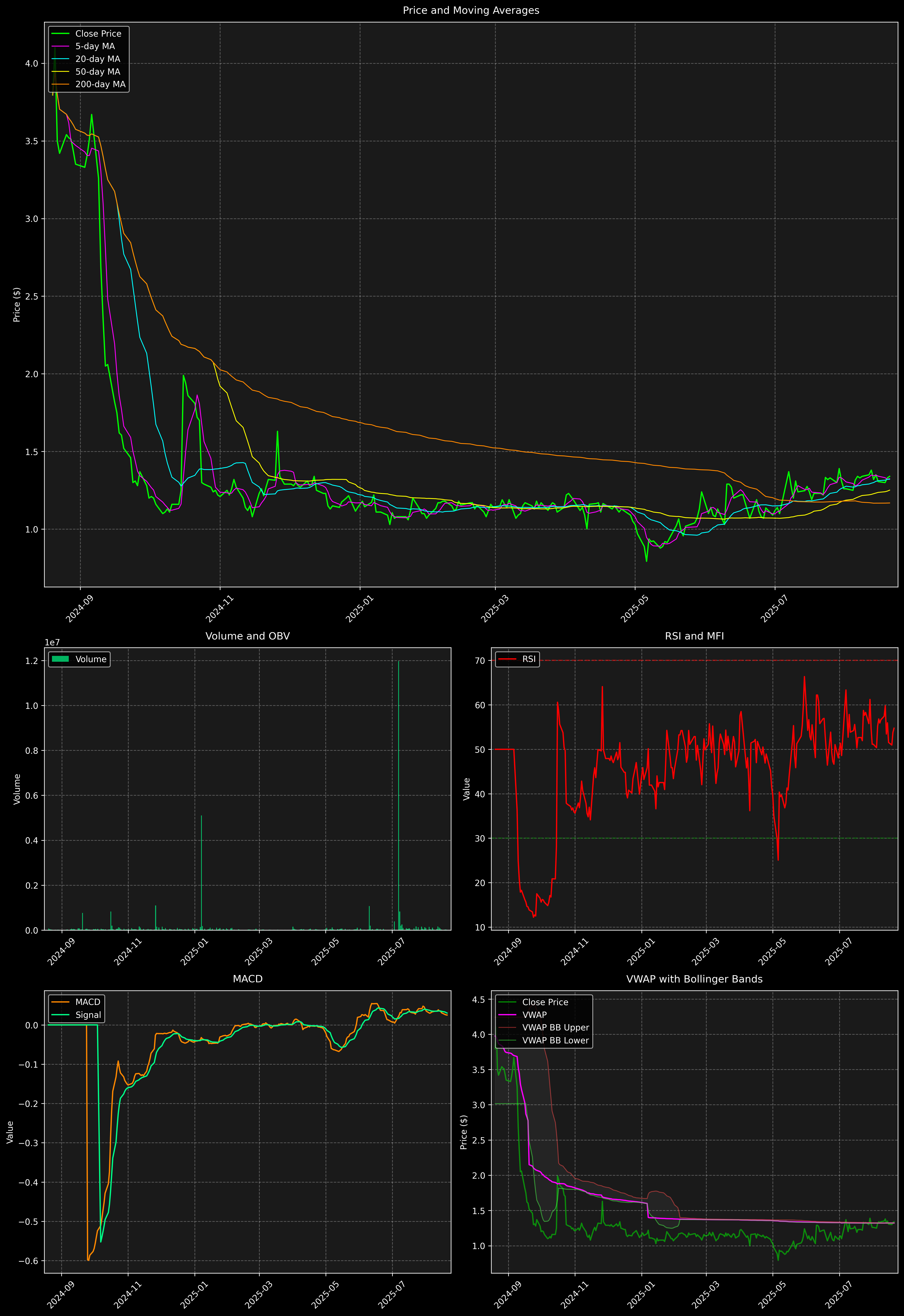Technical Analysis Graph