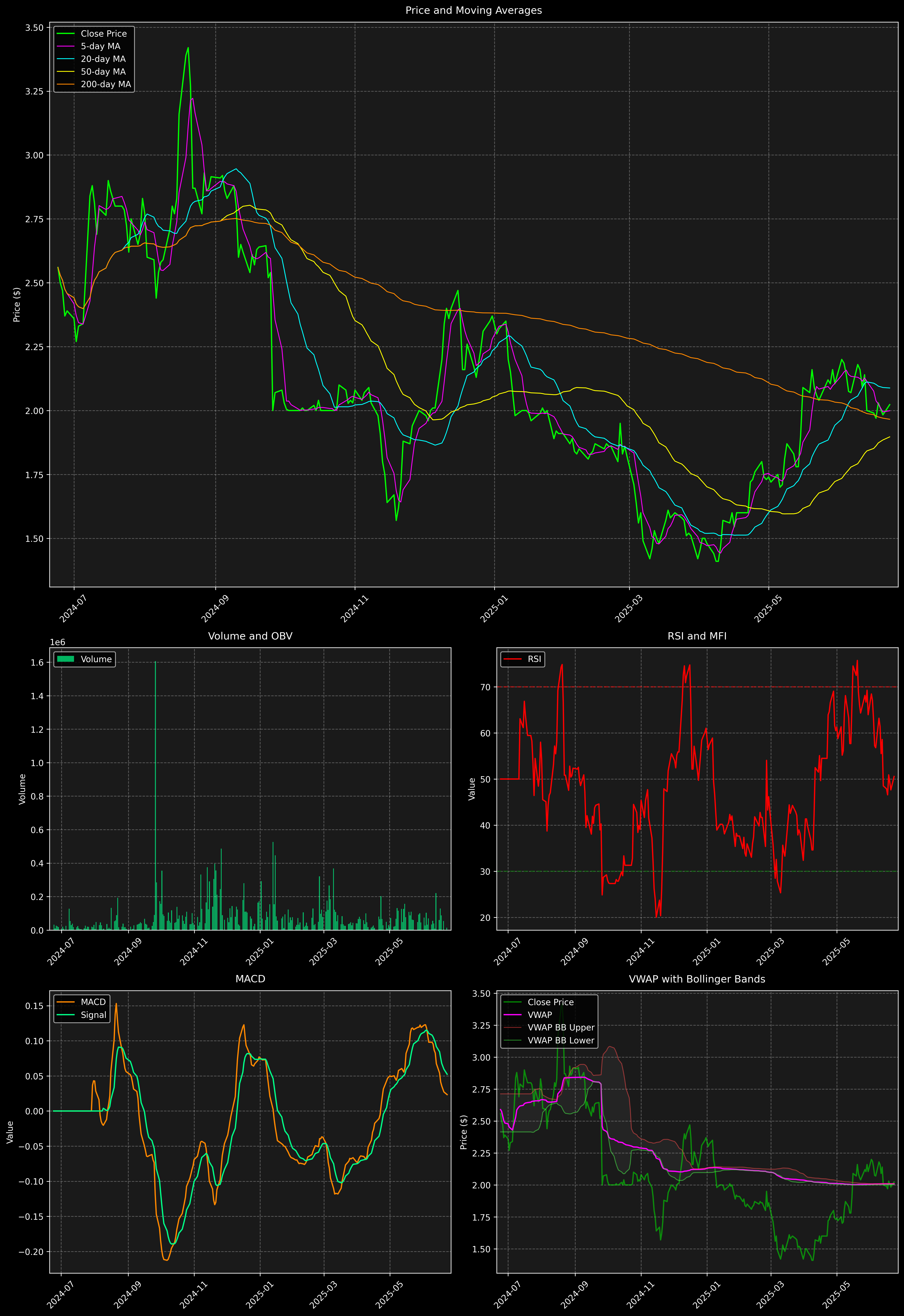 Technical Analysis Graph