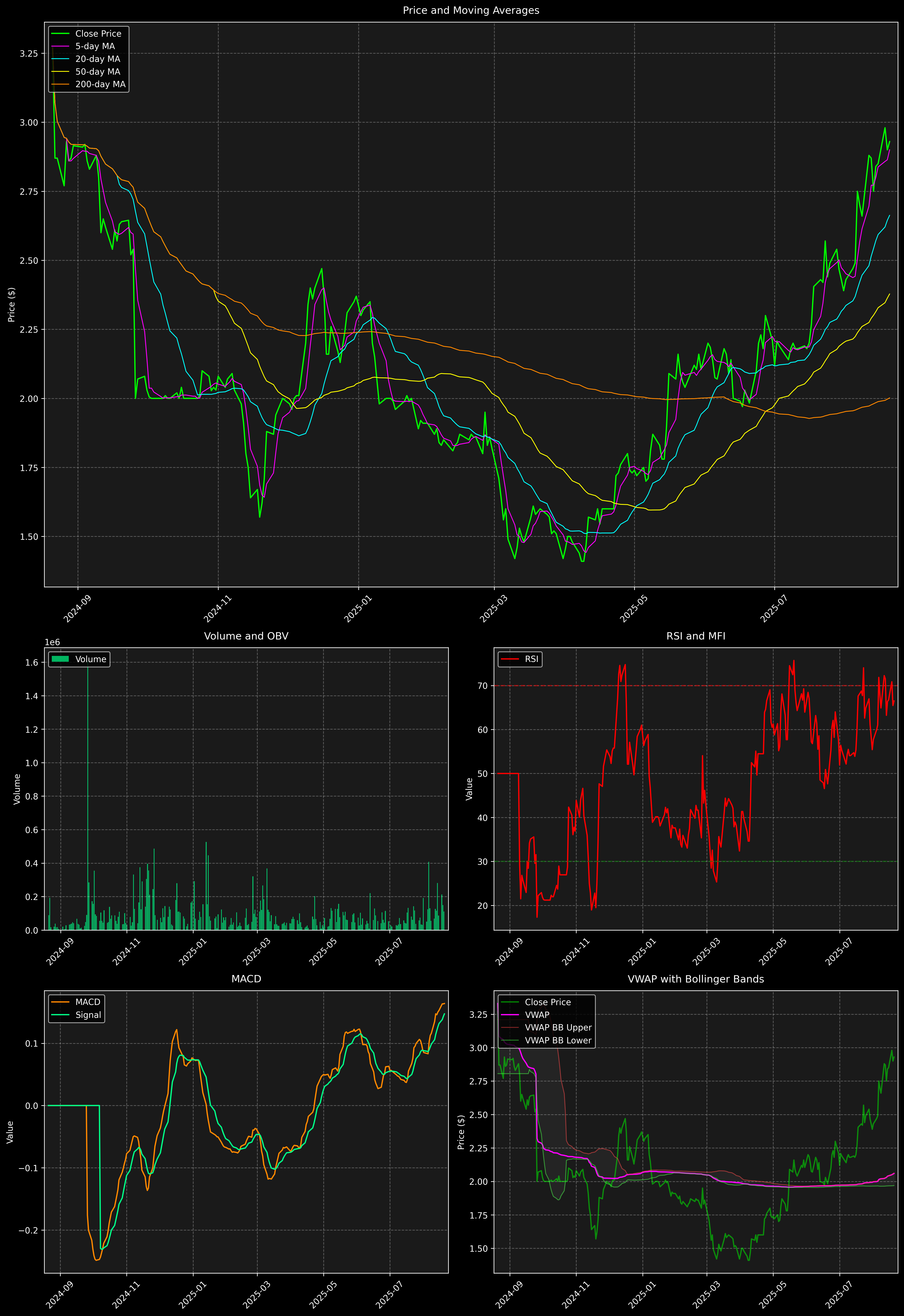 Technical Analysis Graph