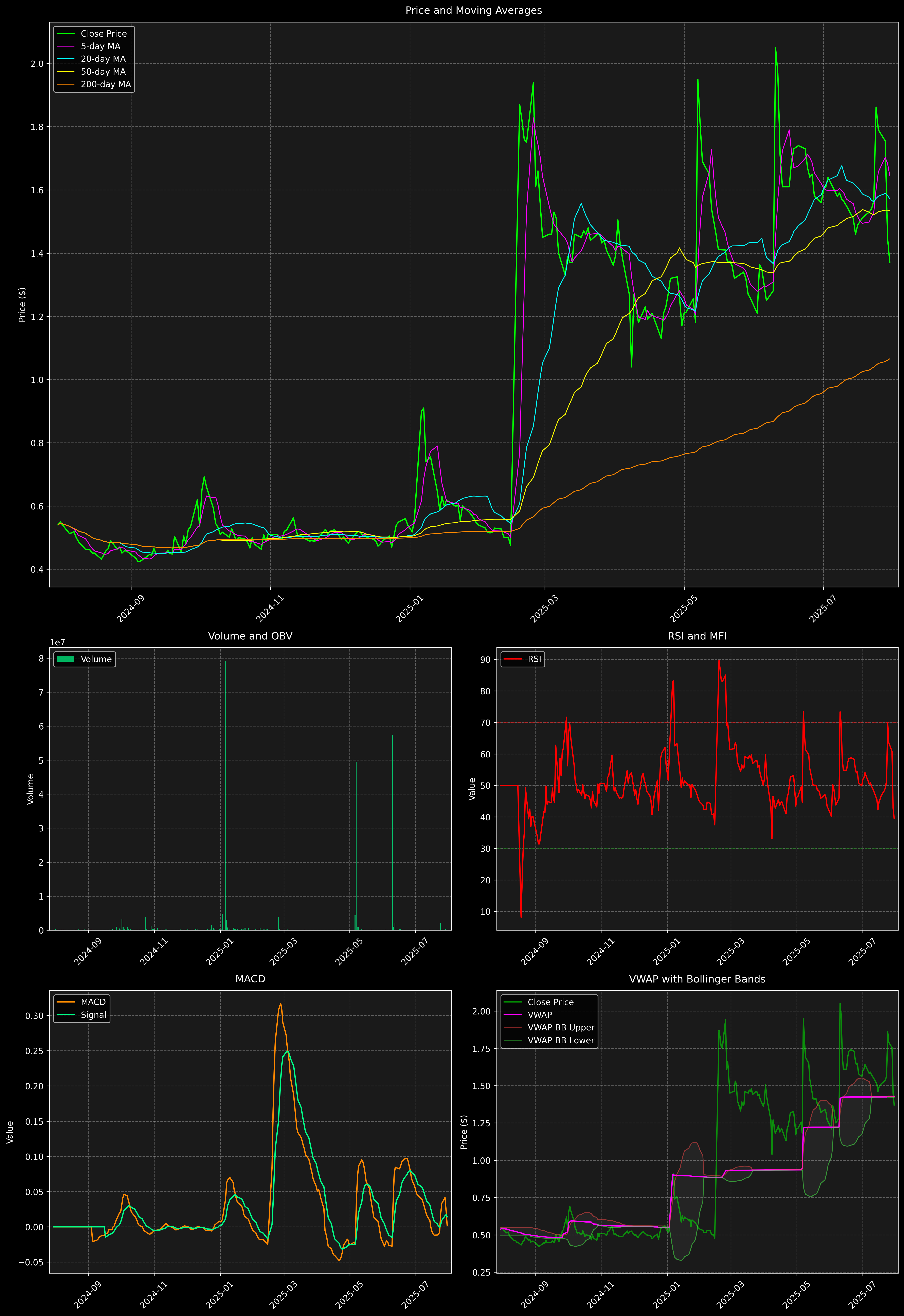 Technical Analysis Graph