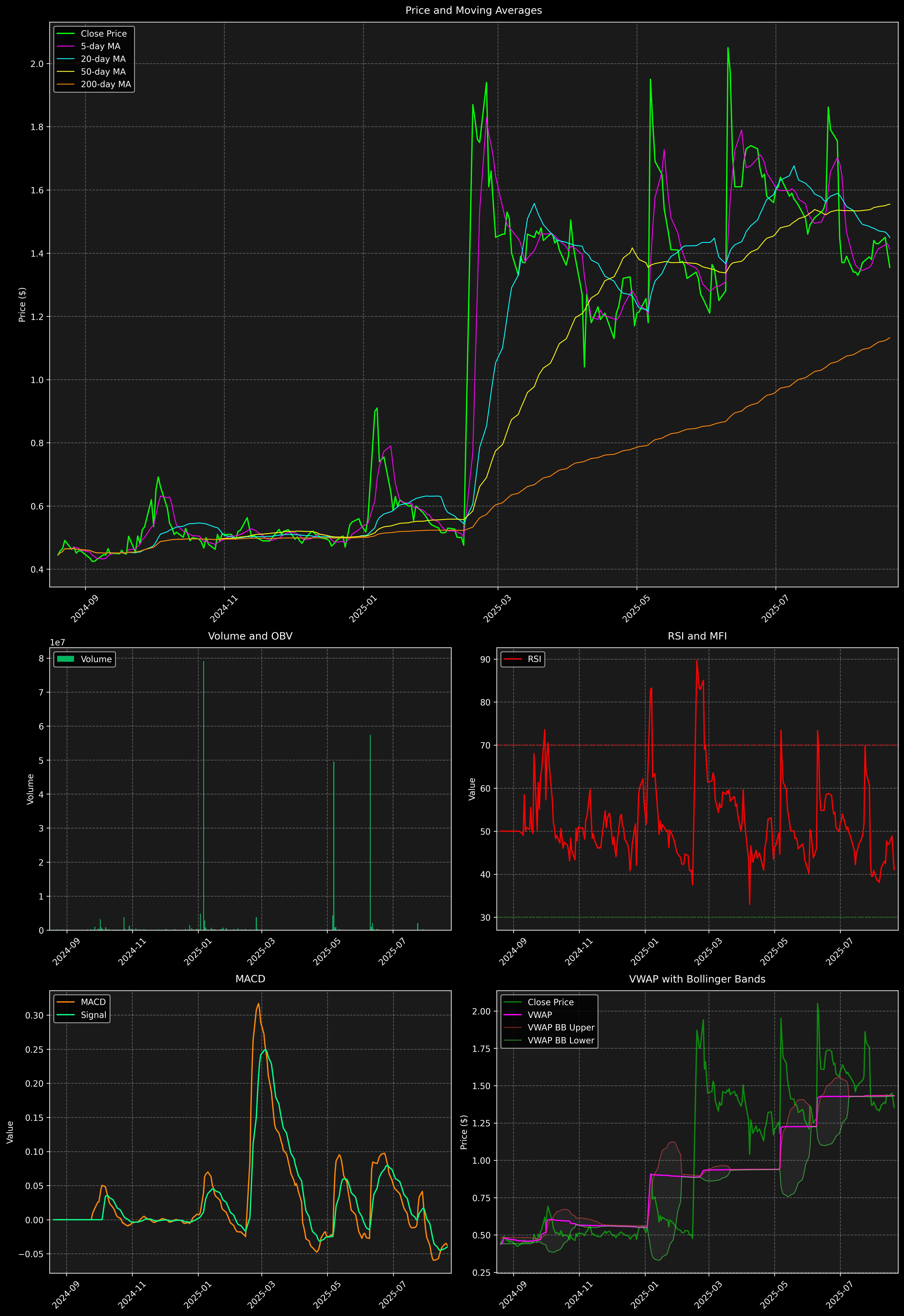 Technical Analysis Graph