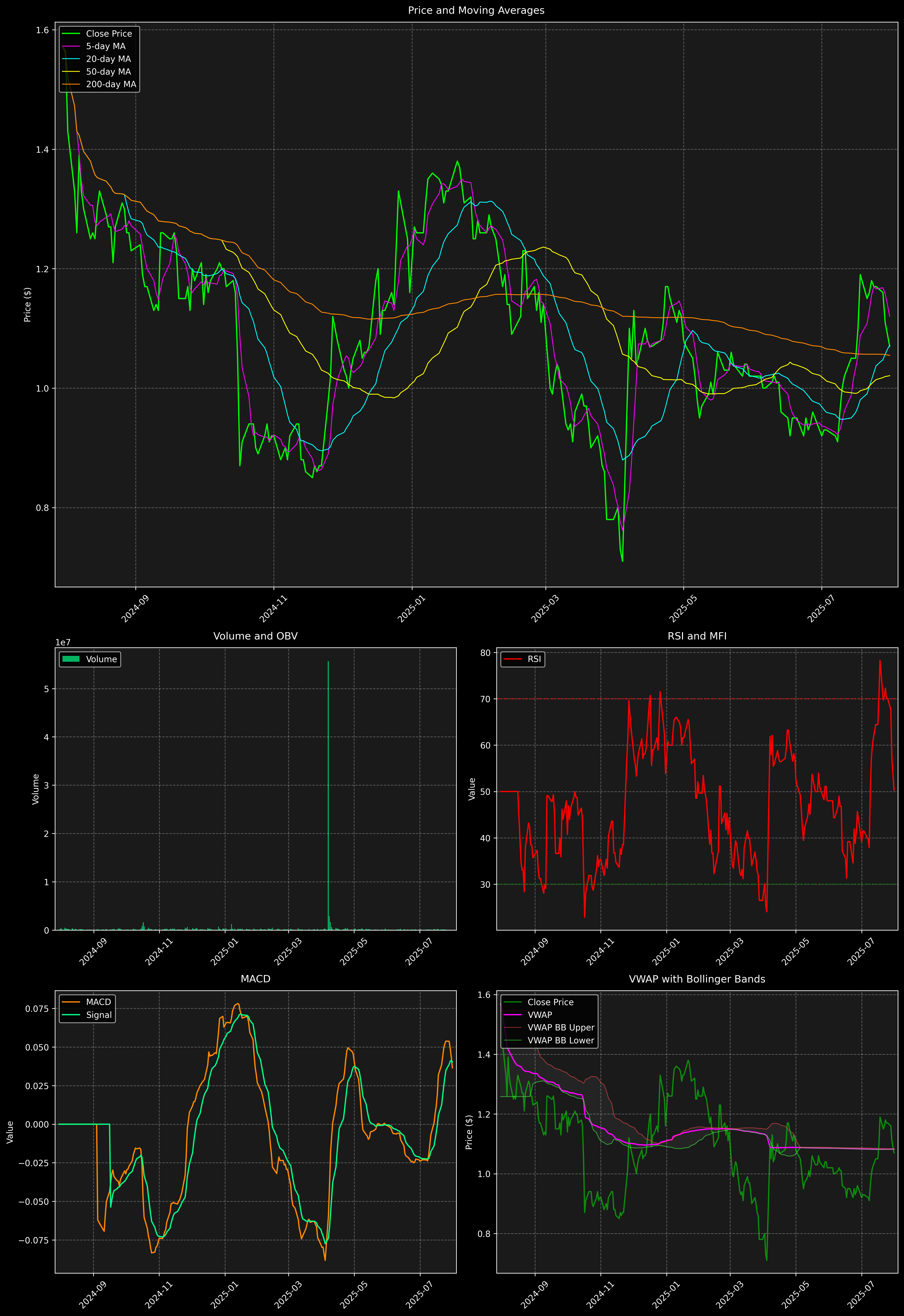 Technical Analysis Graph