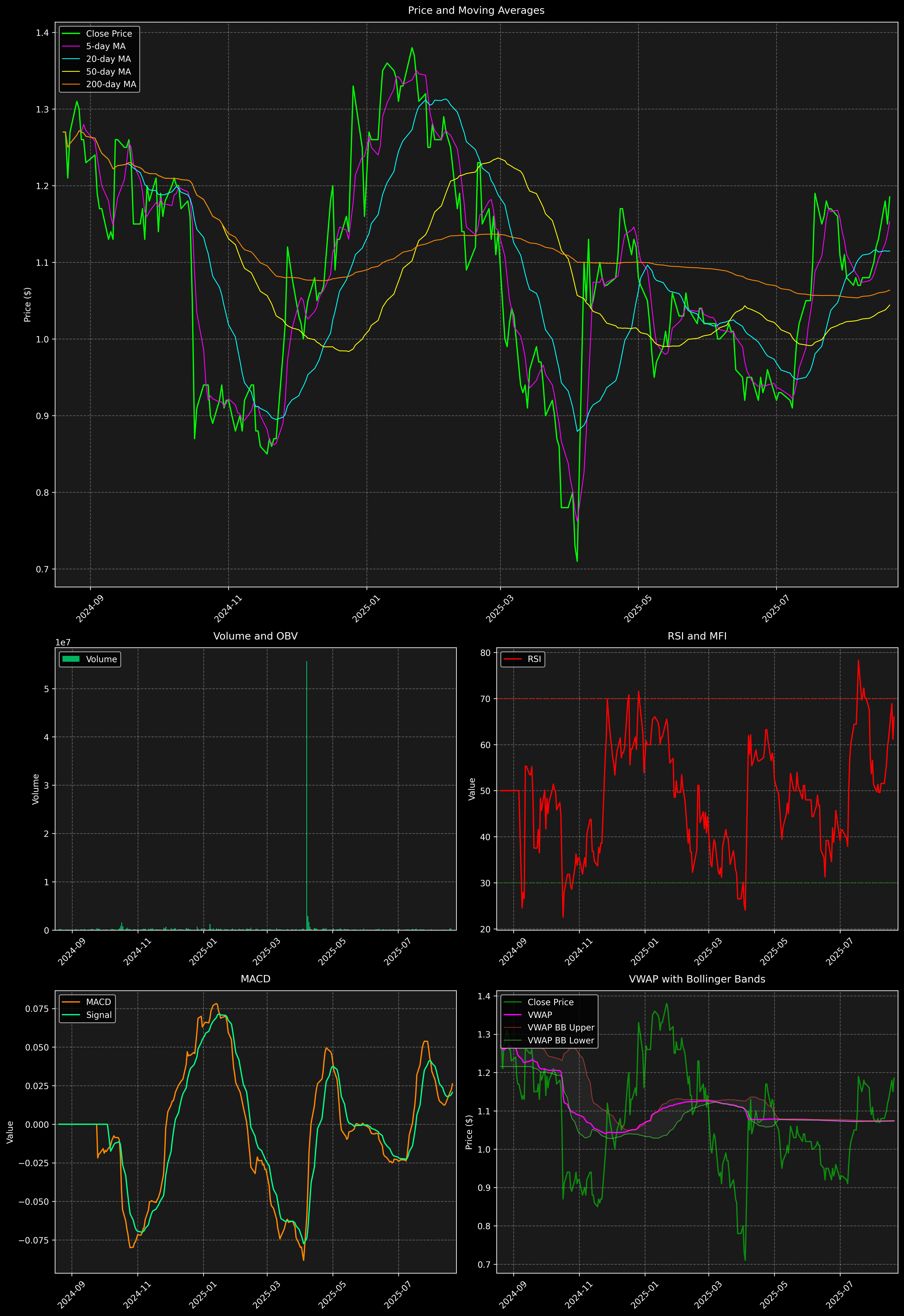 Technical Analysis Graph