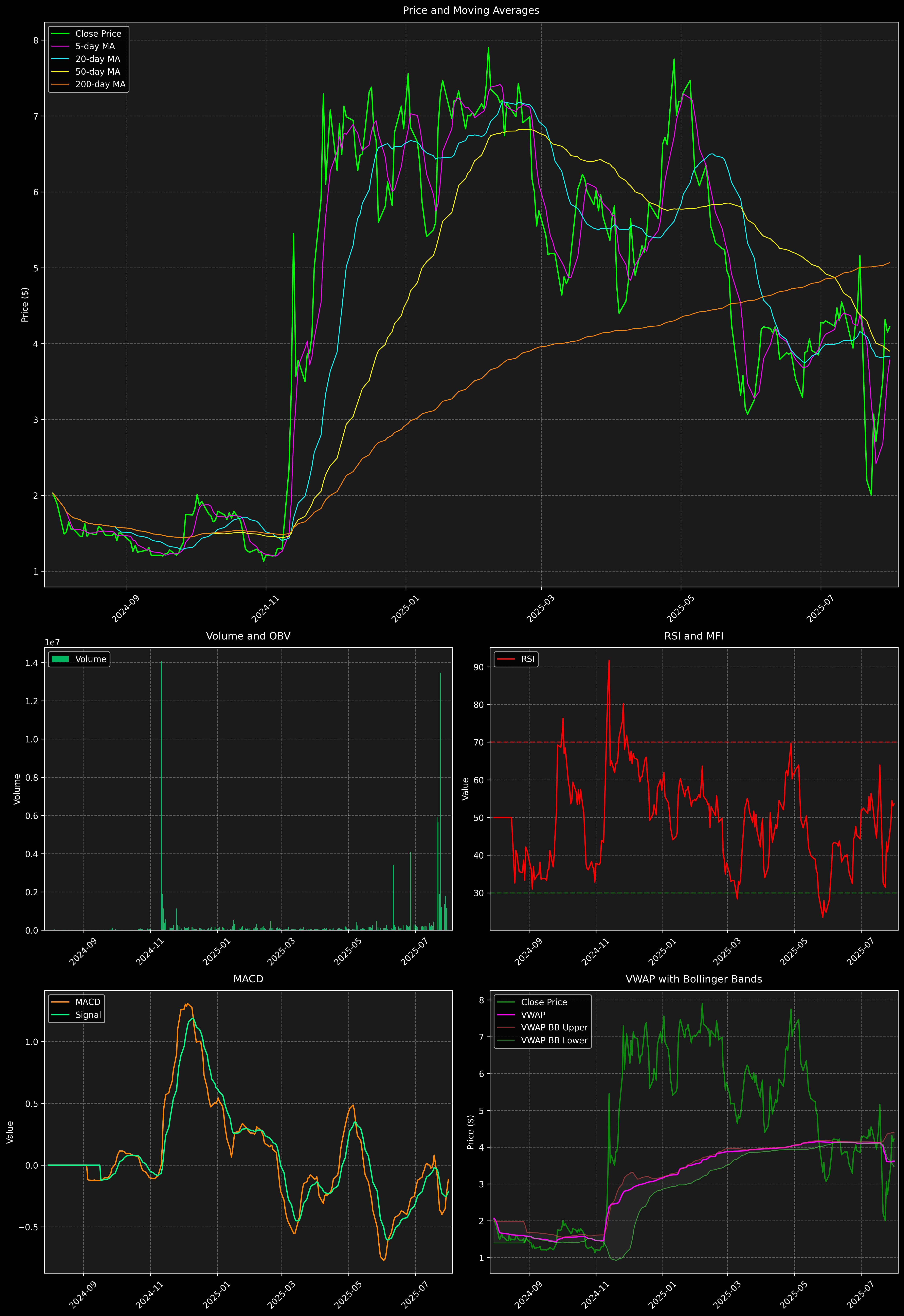 Technical Analysis Graph