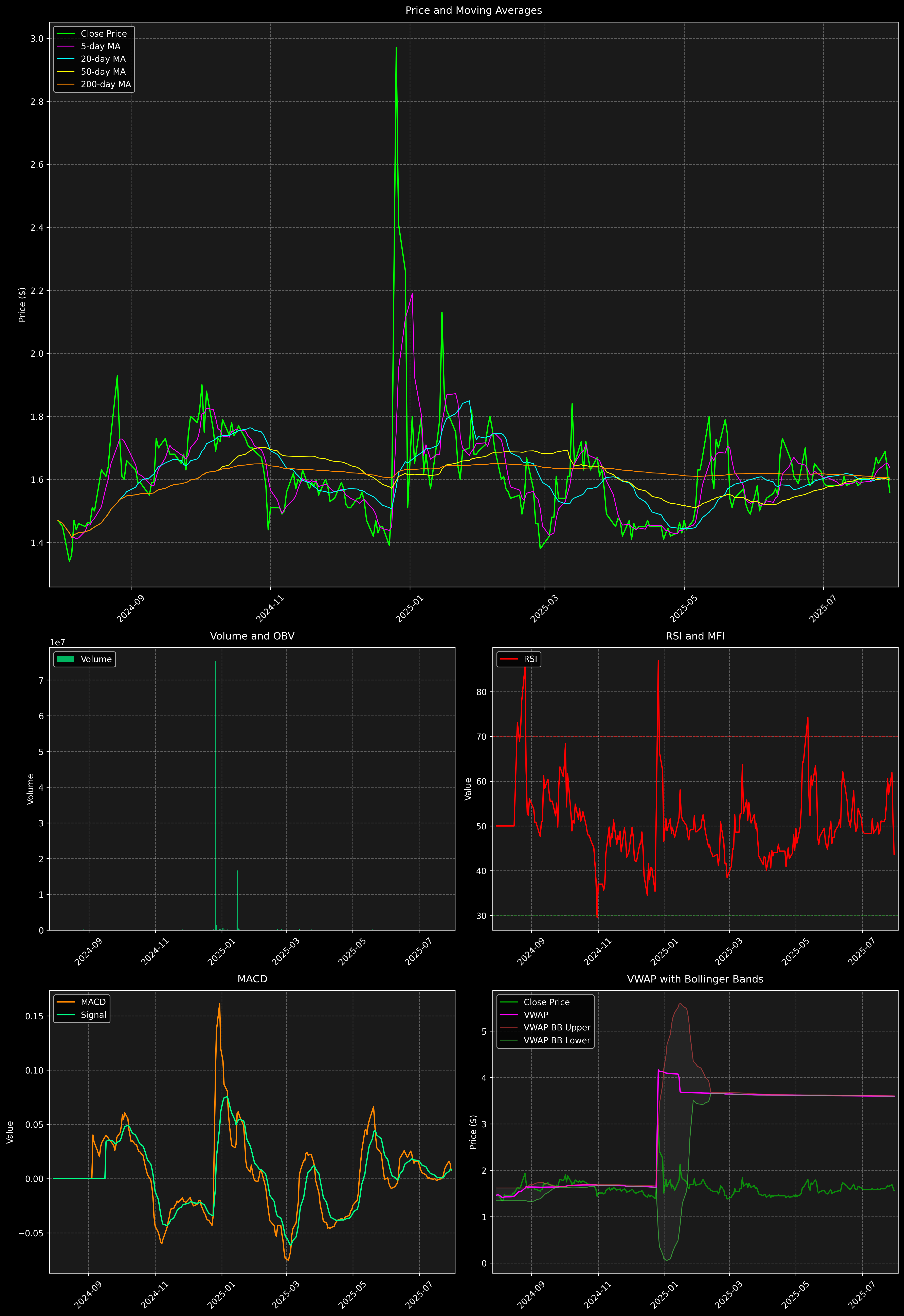 Technical Analysis Graph