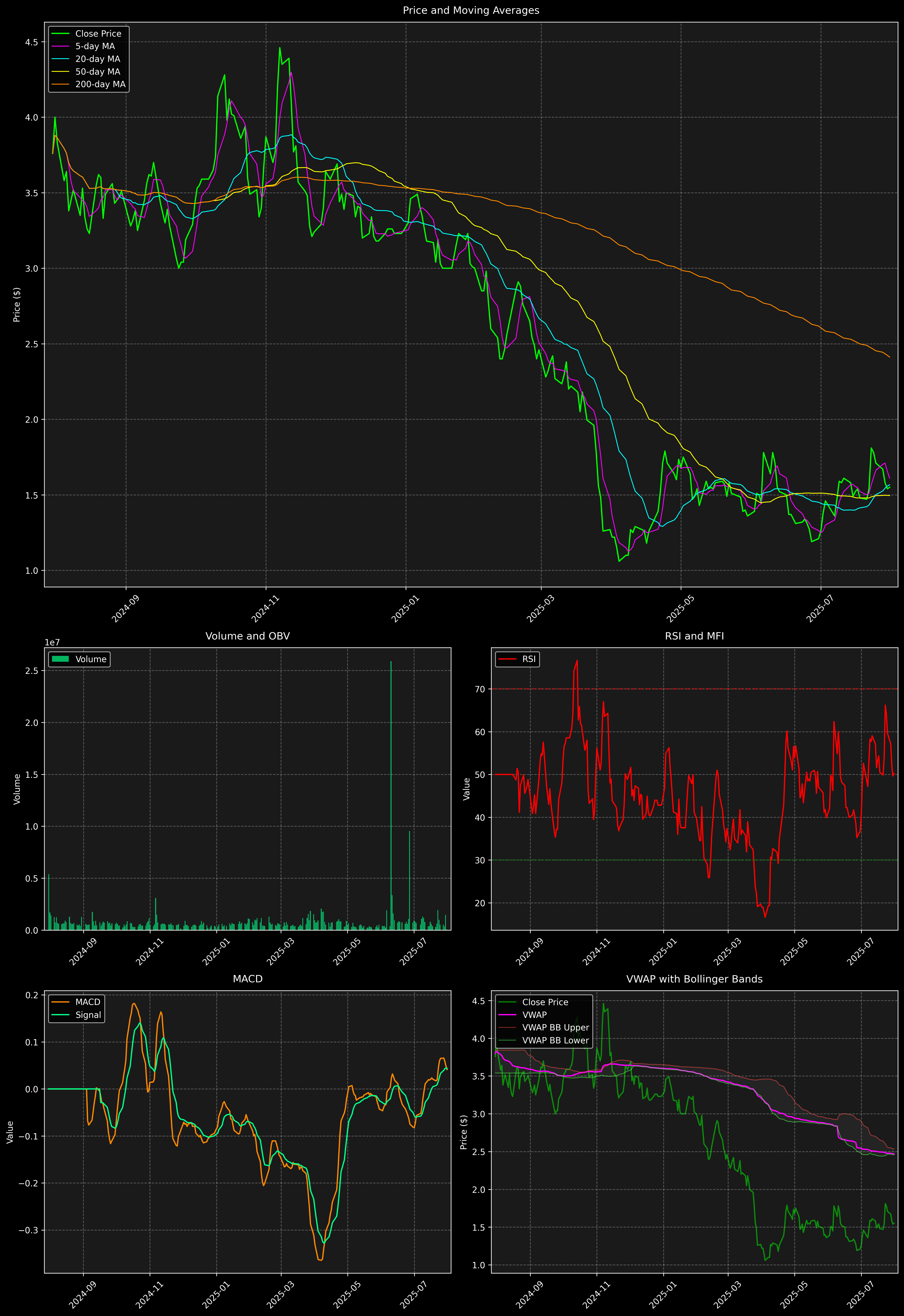 Technical Analysis Graph