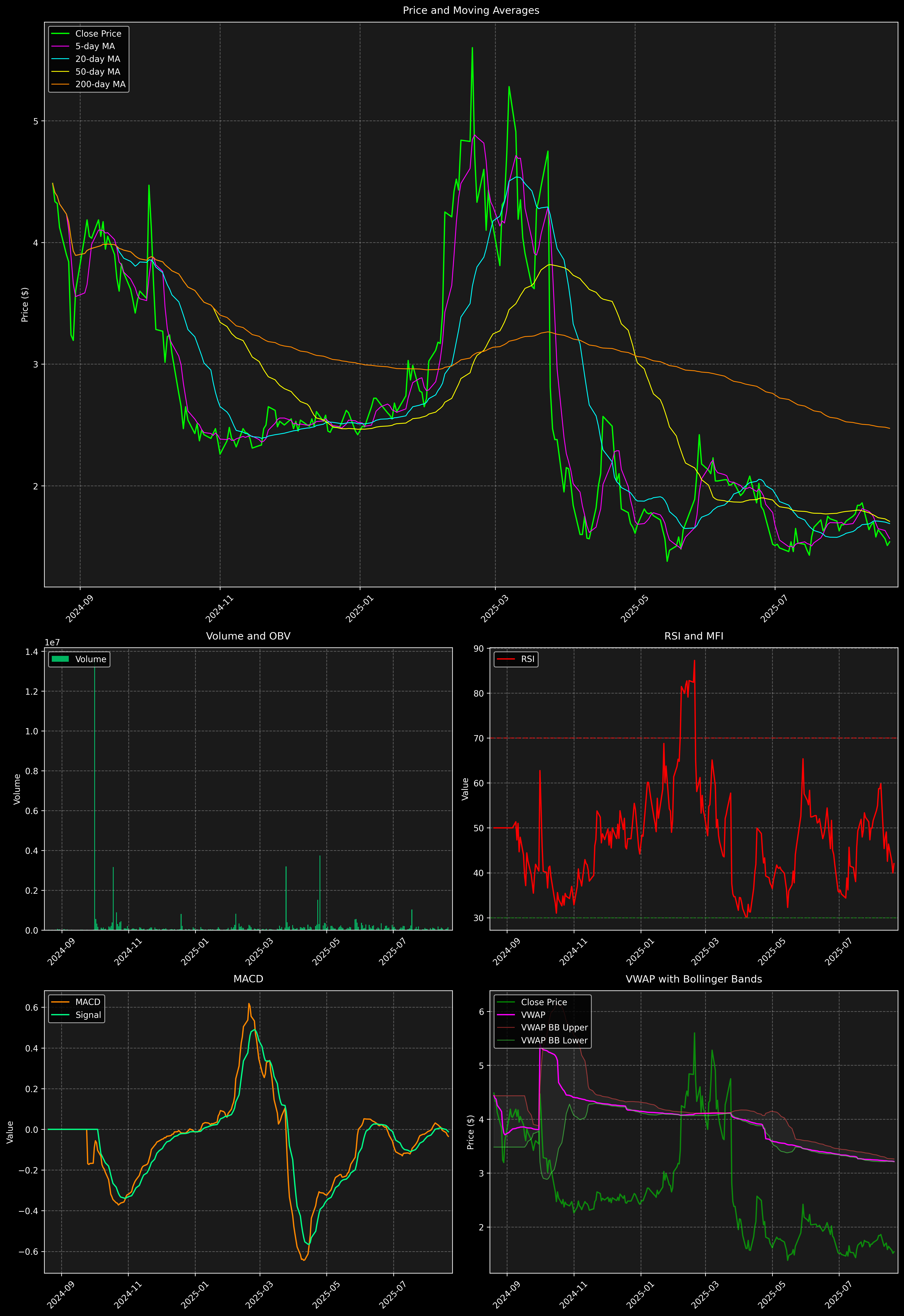 Technical Analysis Graph