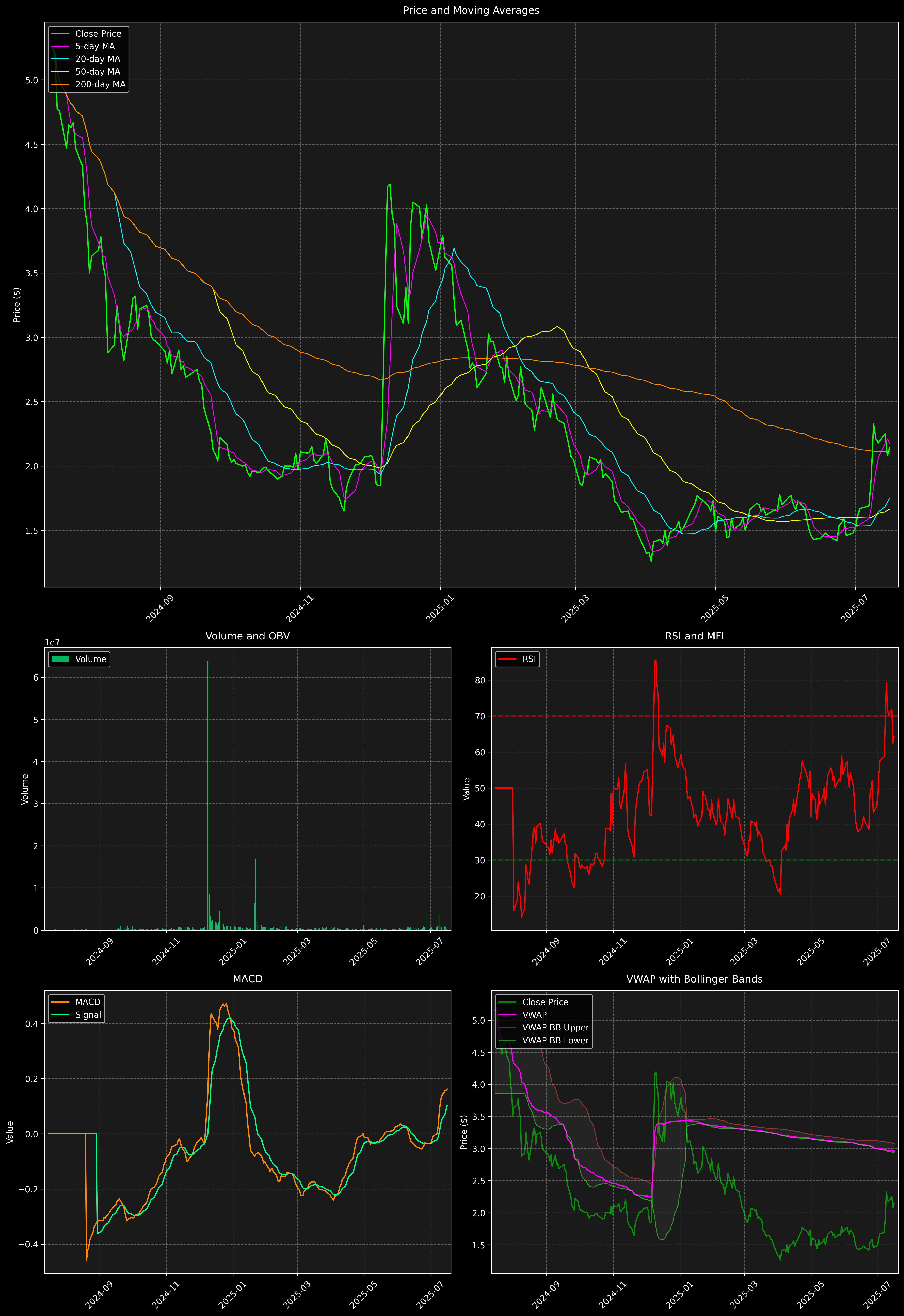 Technical Analysis Graph