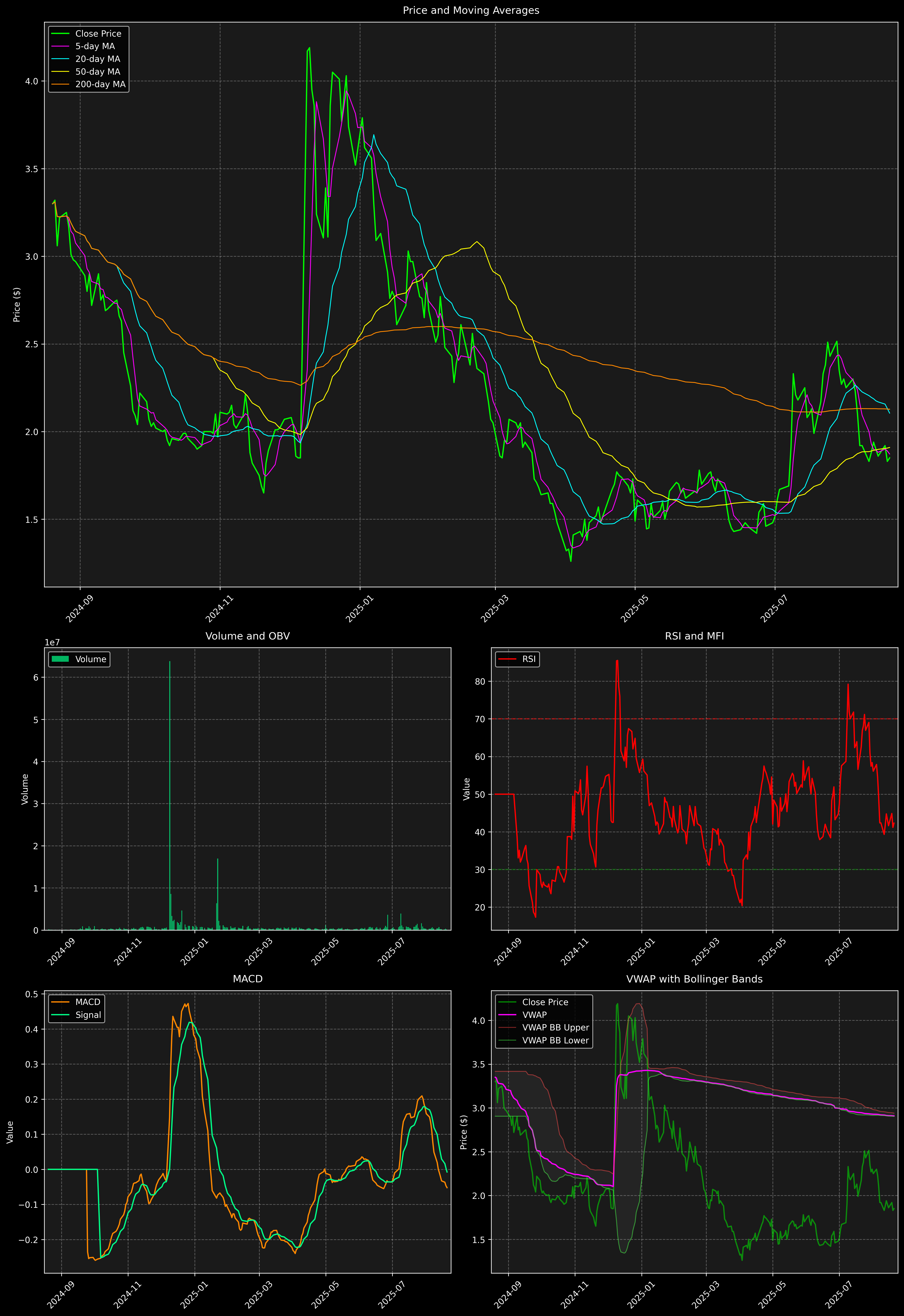 Technical Analysis Graph