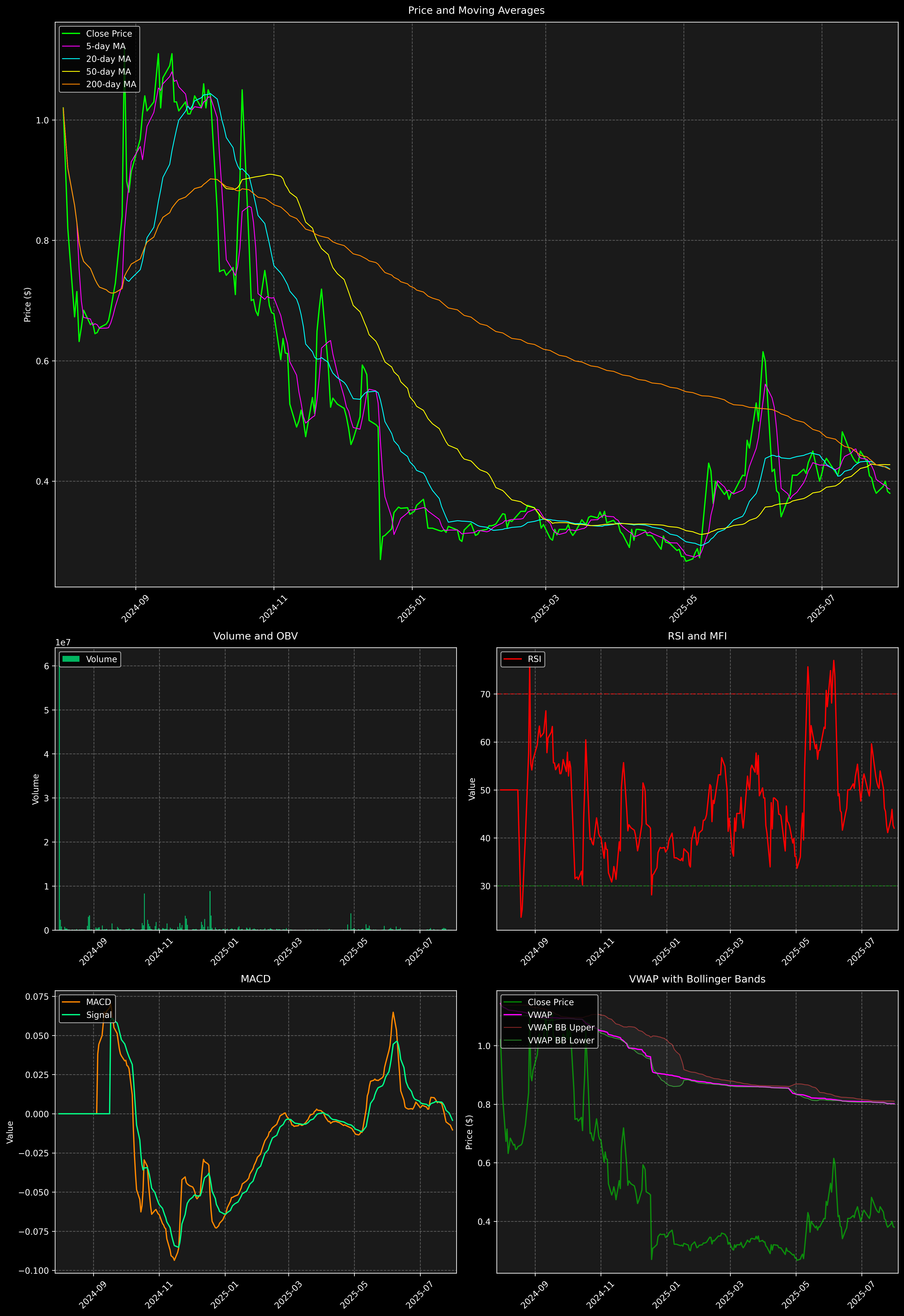 Technical Analysis Graph