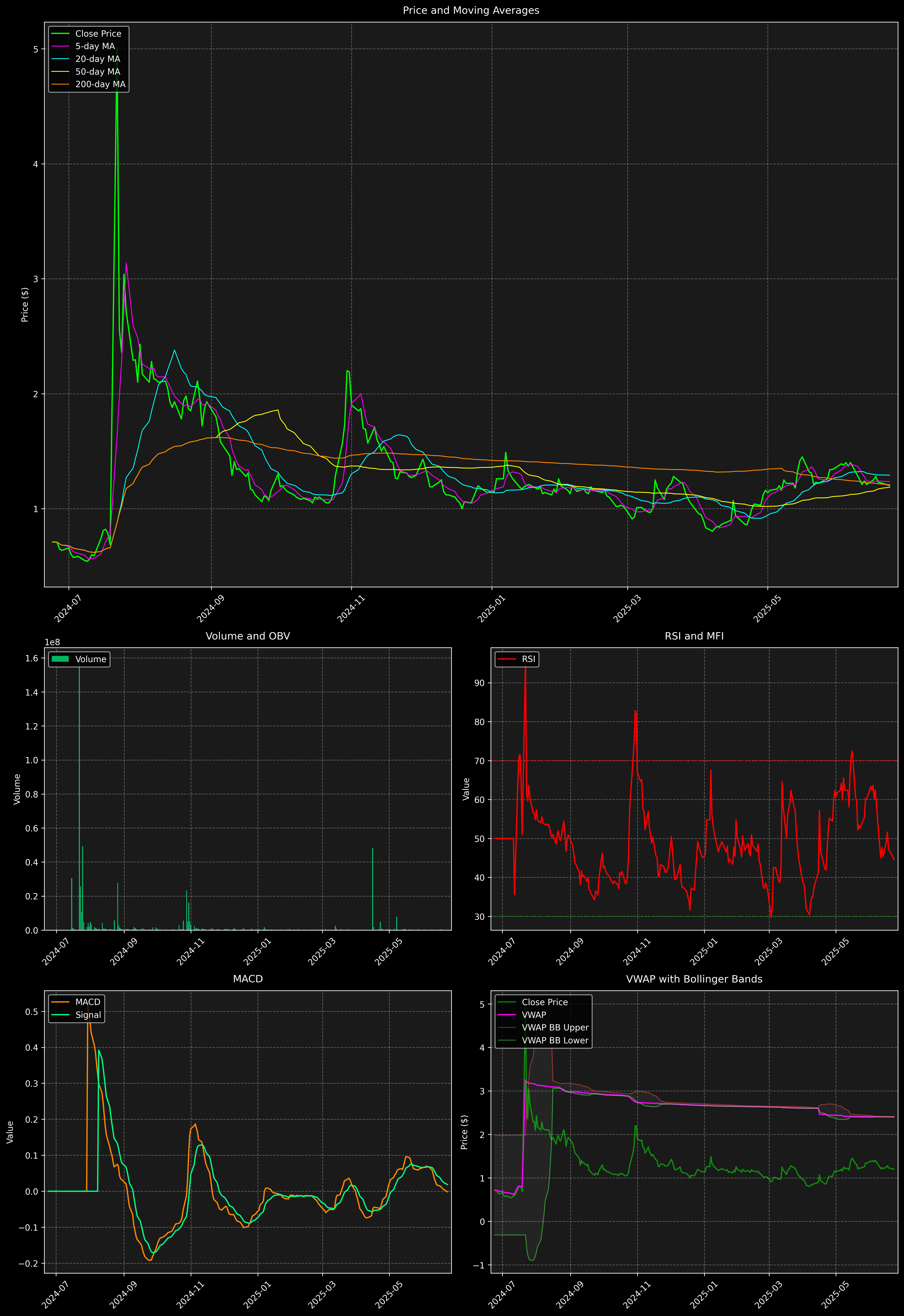Technical Analysis Graph