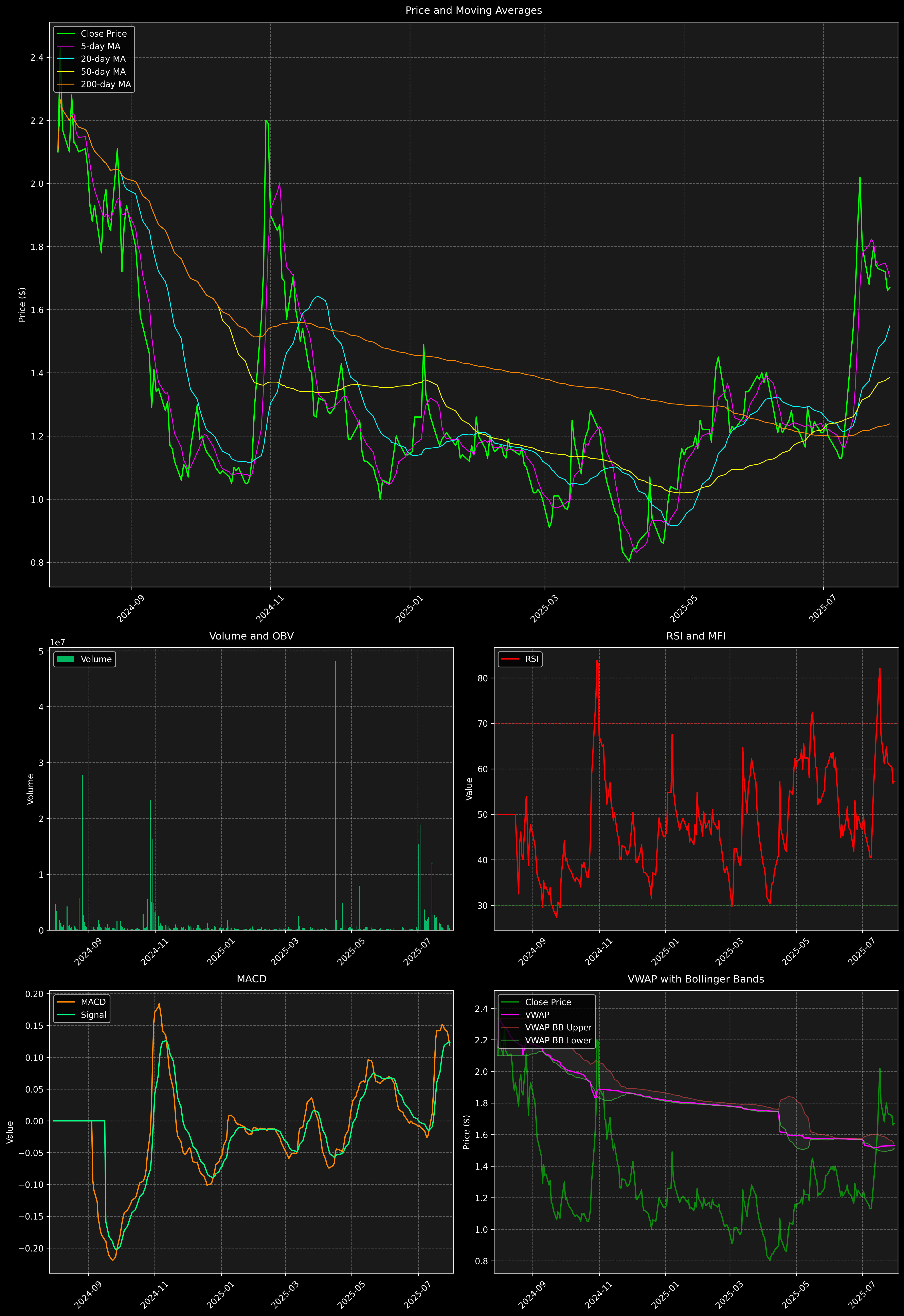 Technical Analysis Graph