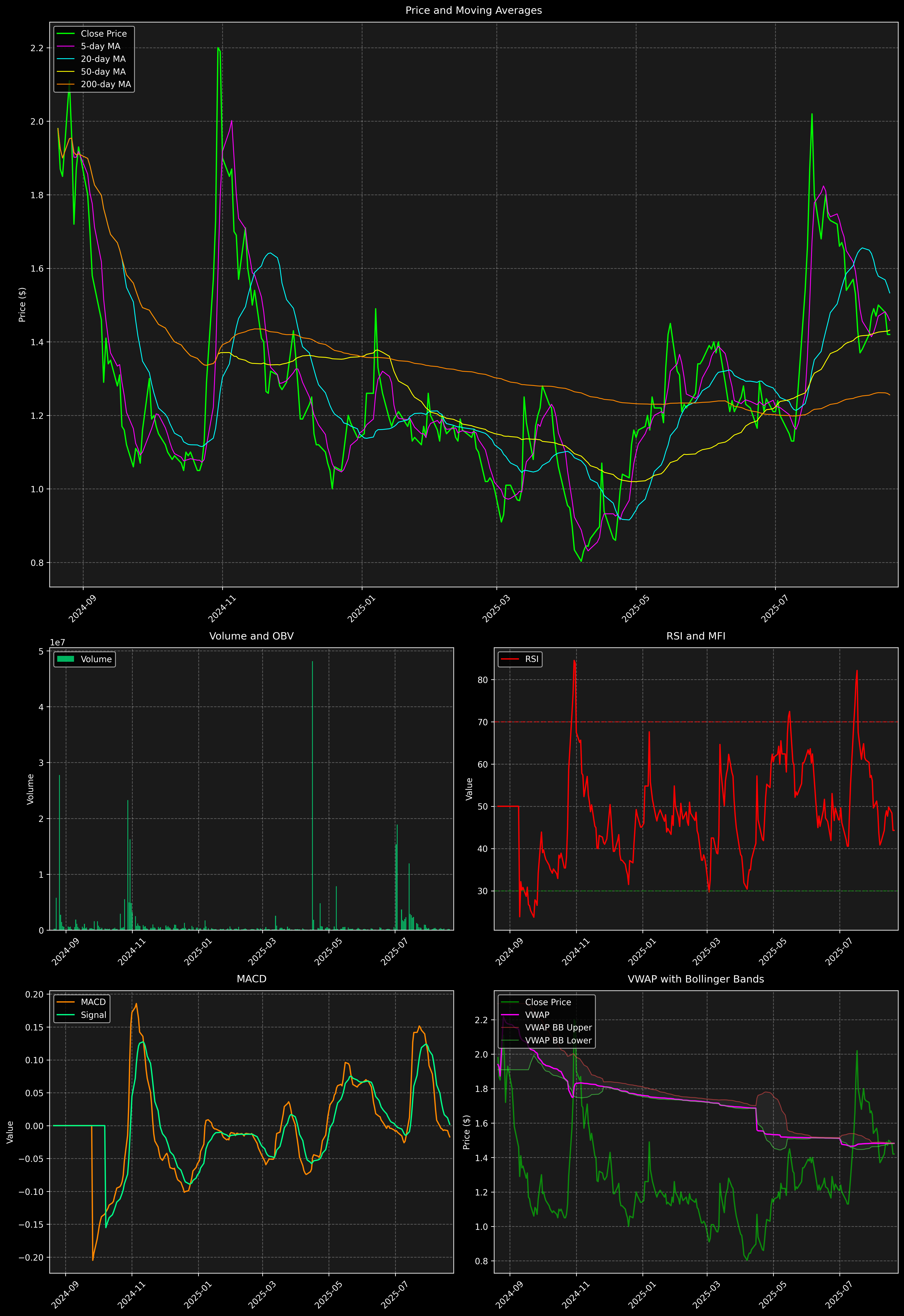 Technical Analysis Graph