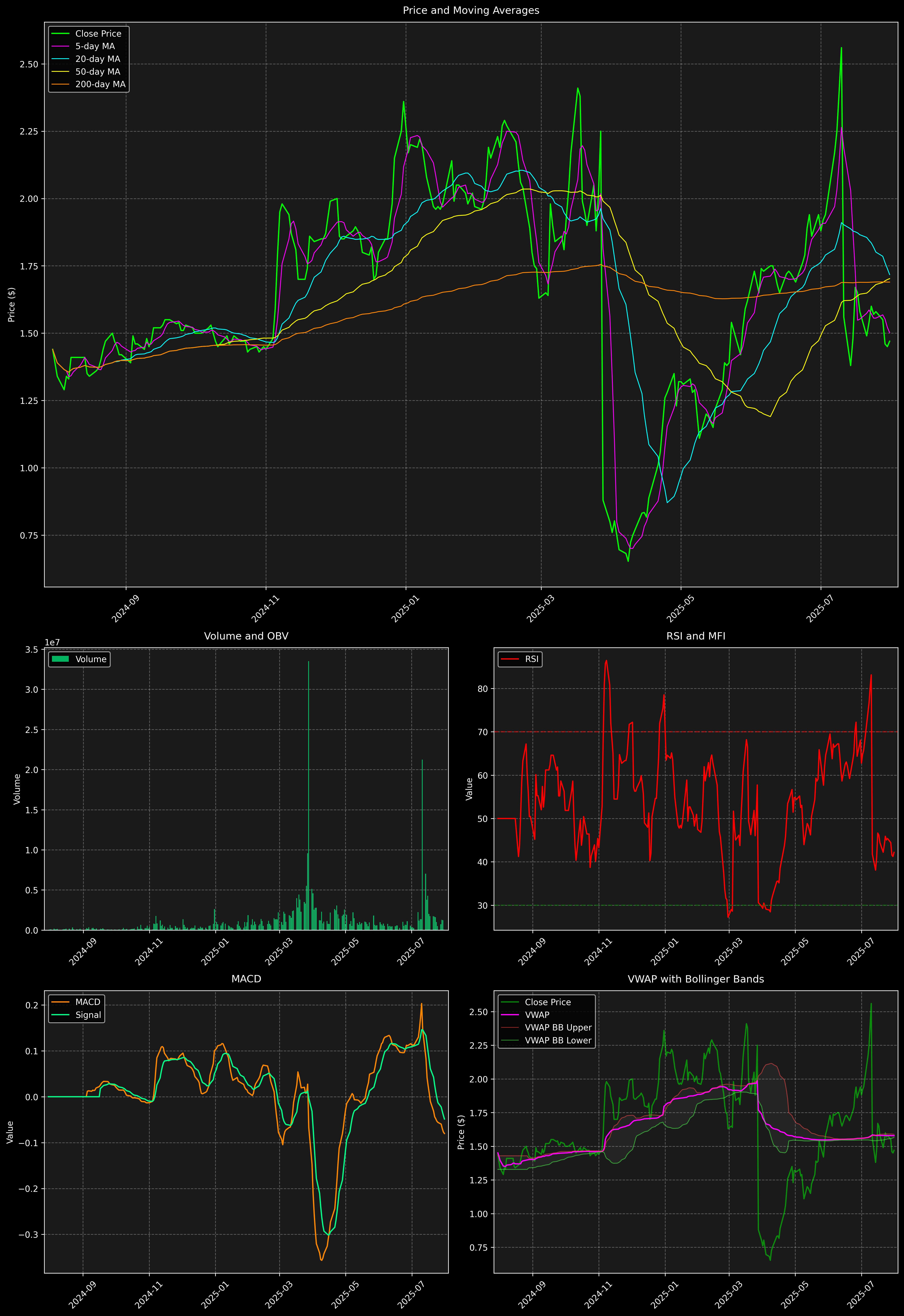Technical Analysis Graph