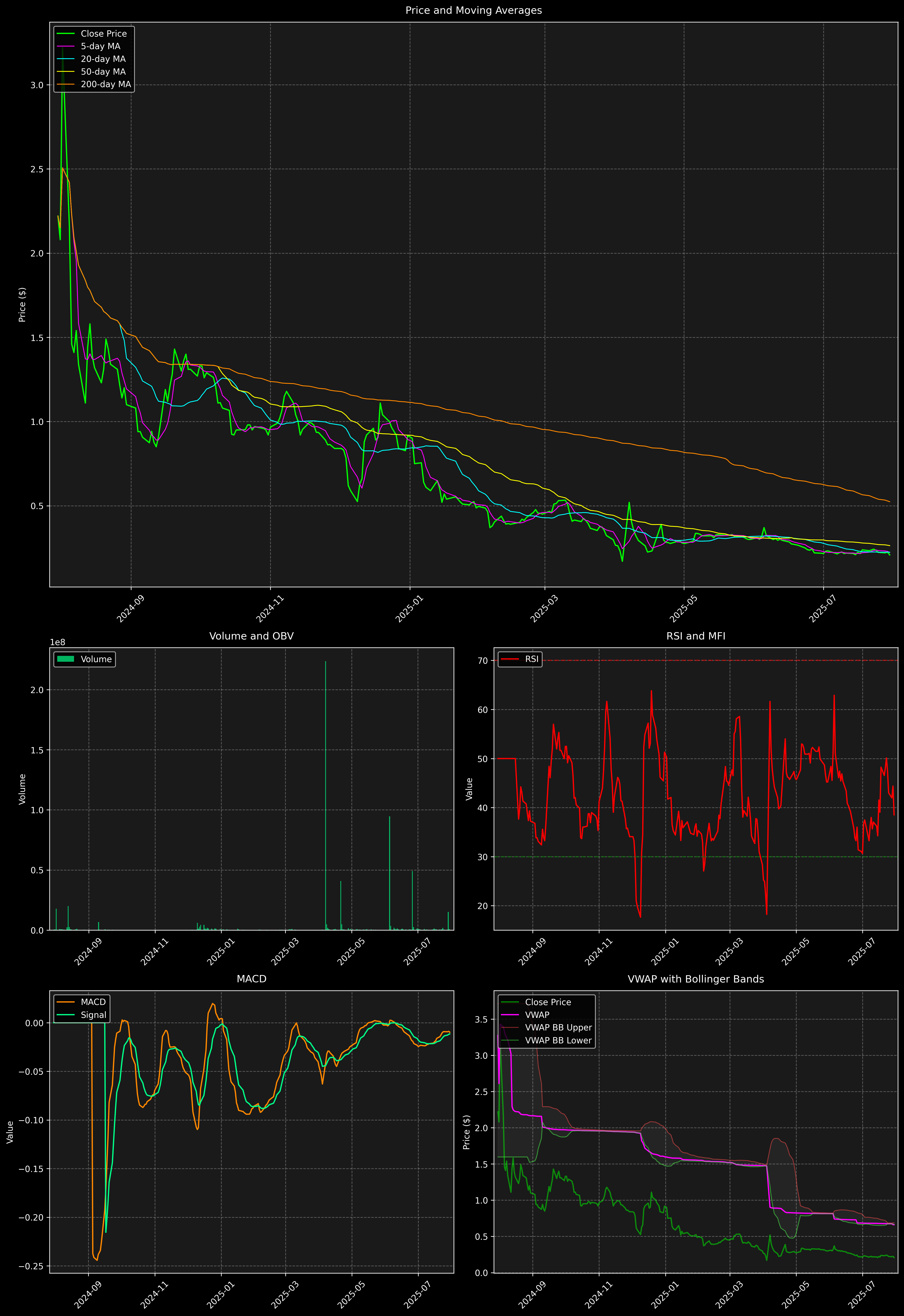 Technical Analysis Graph