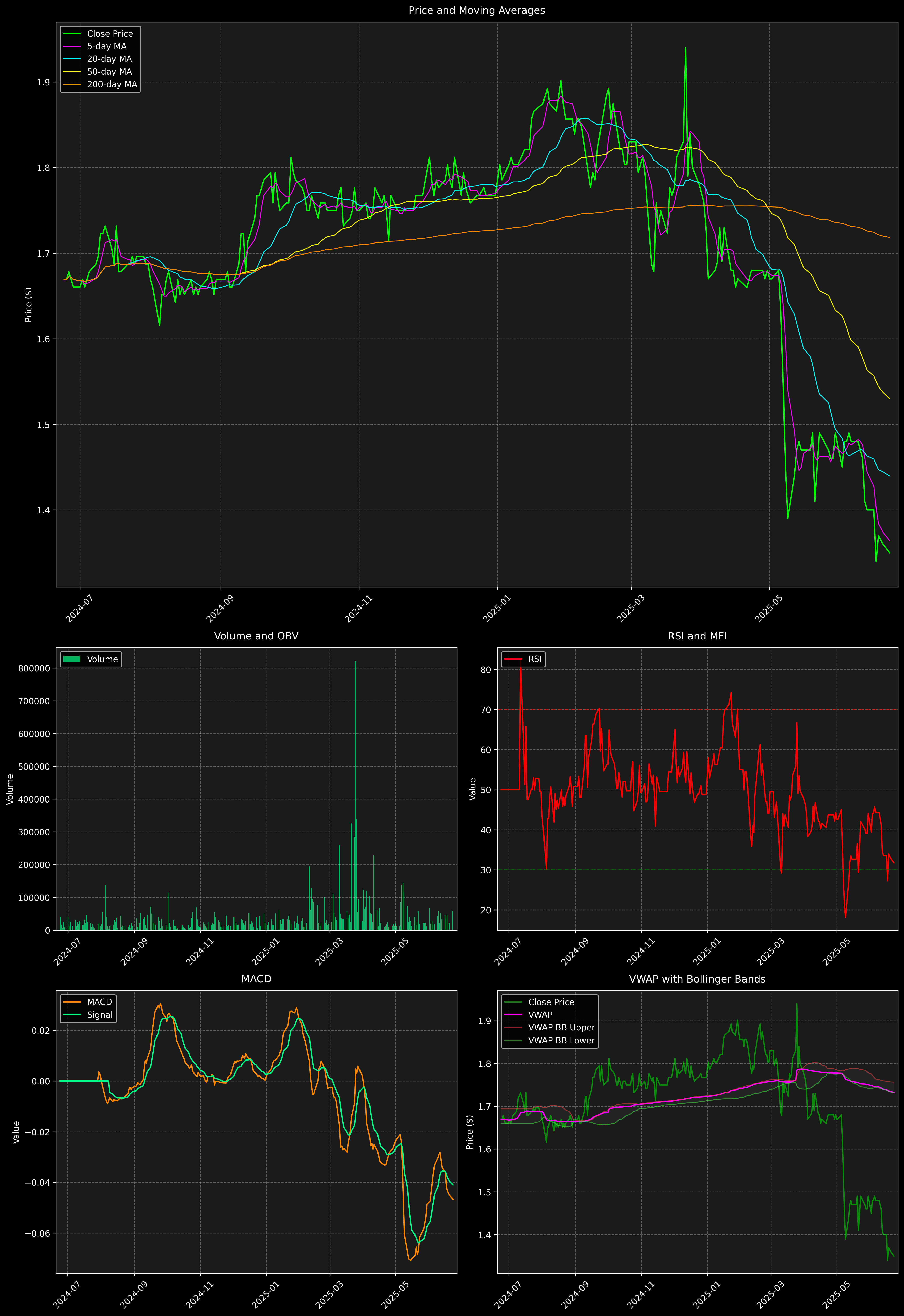 Technical Analysis Graph