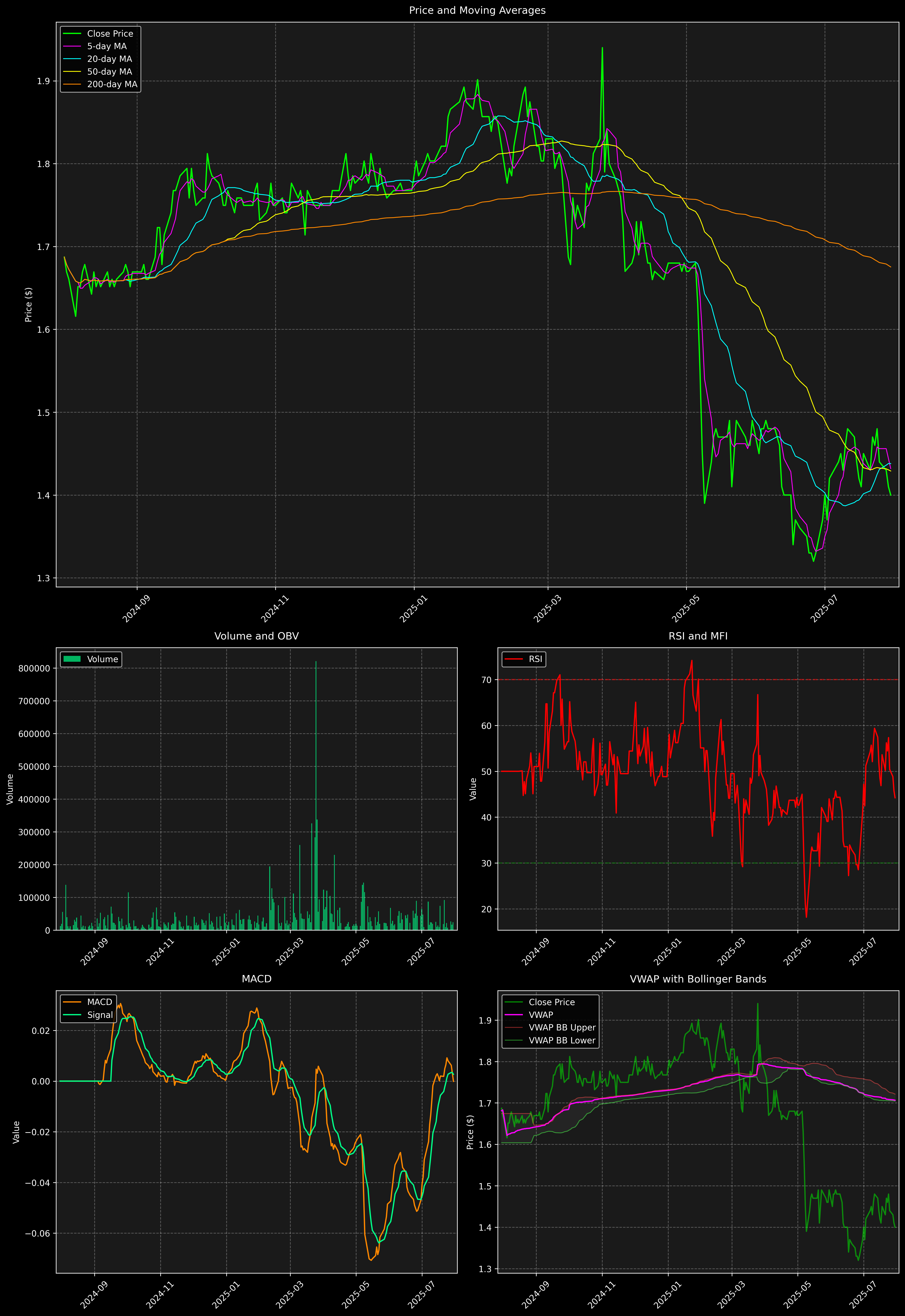 Technical Analysis Graph