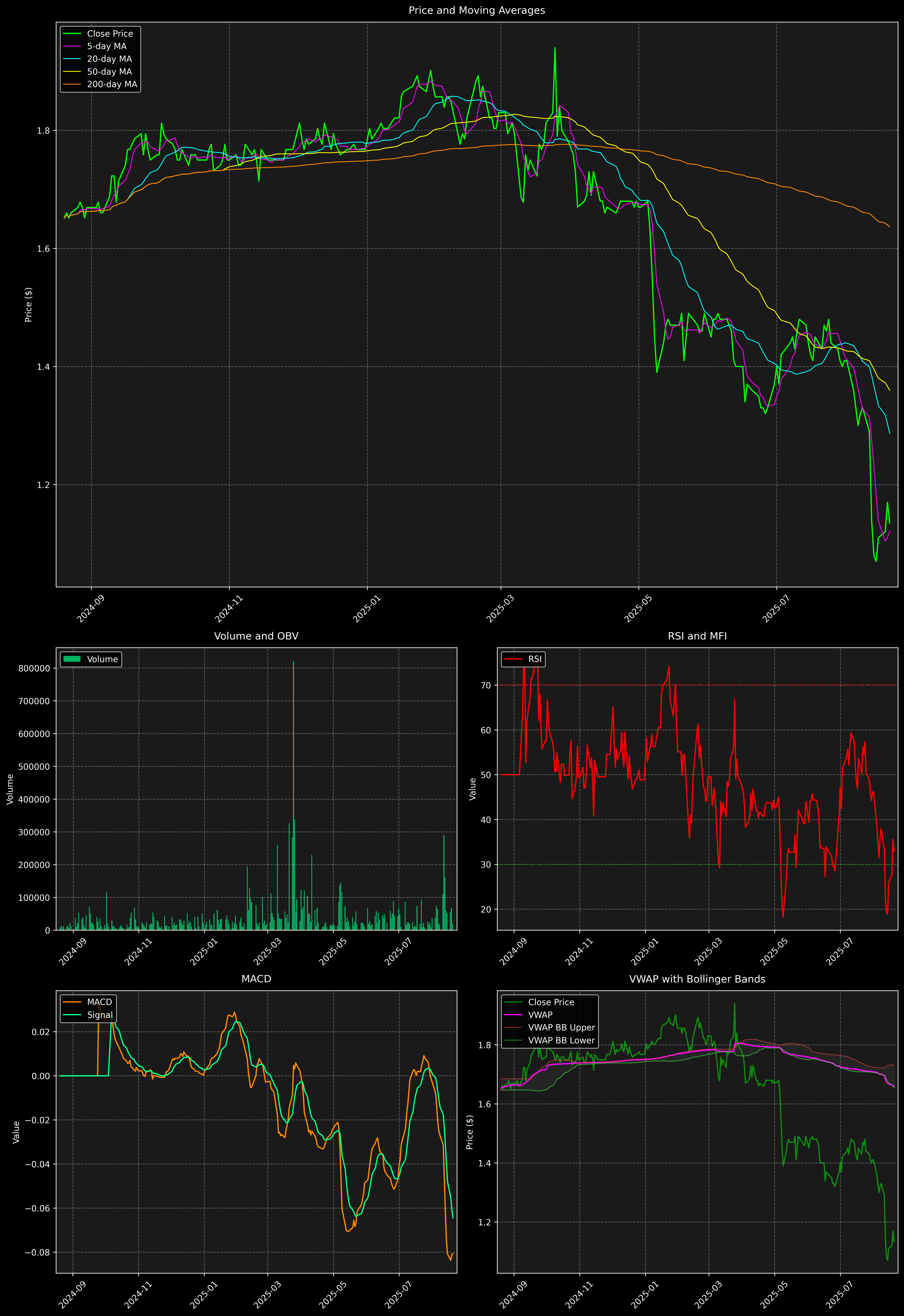 Technical Analysis Graph