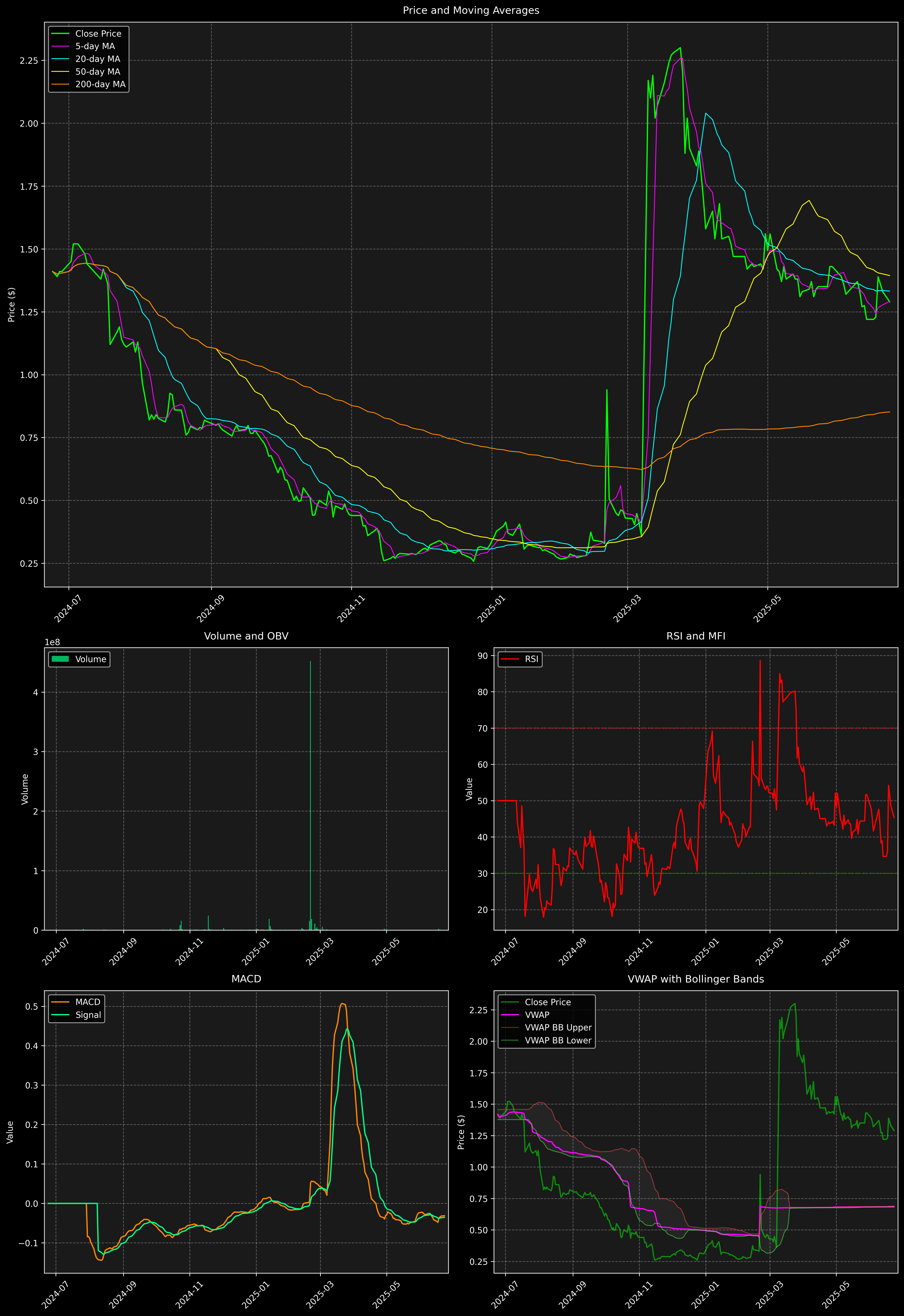 Technical Analysis Graph