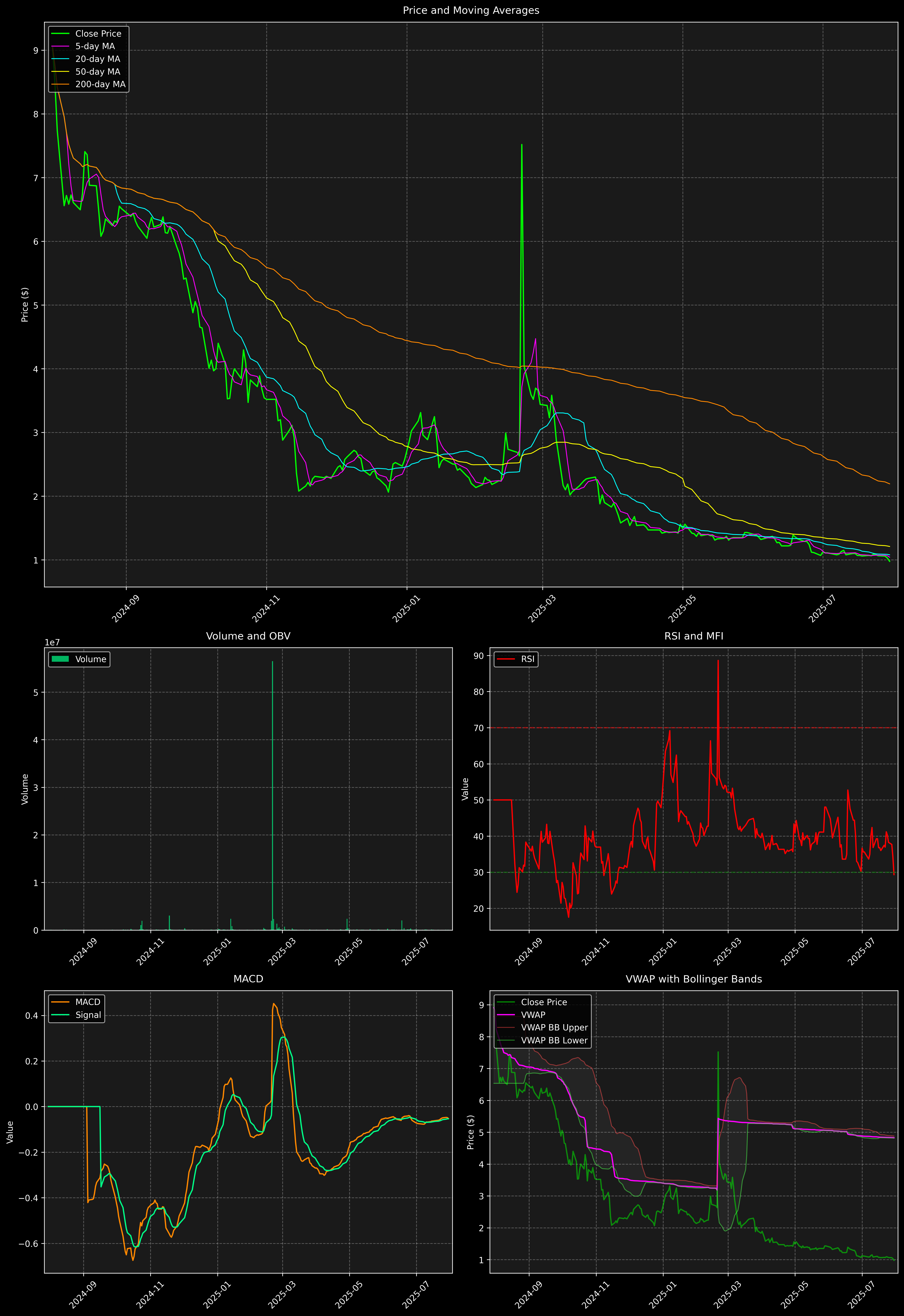 Technical Analysis Graph