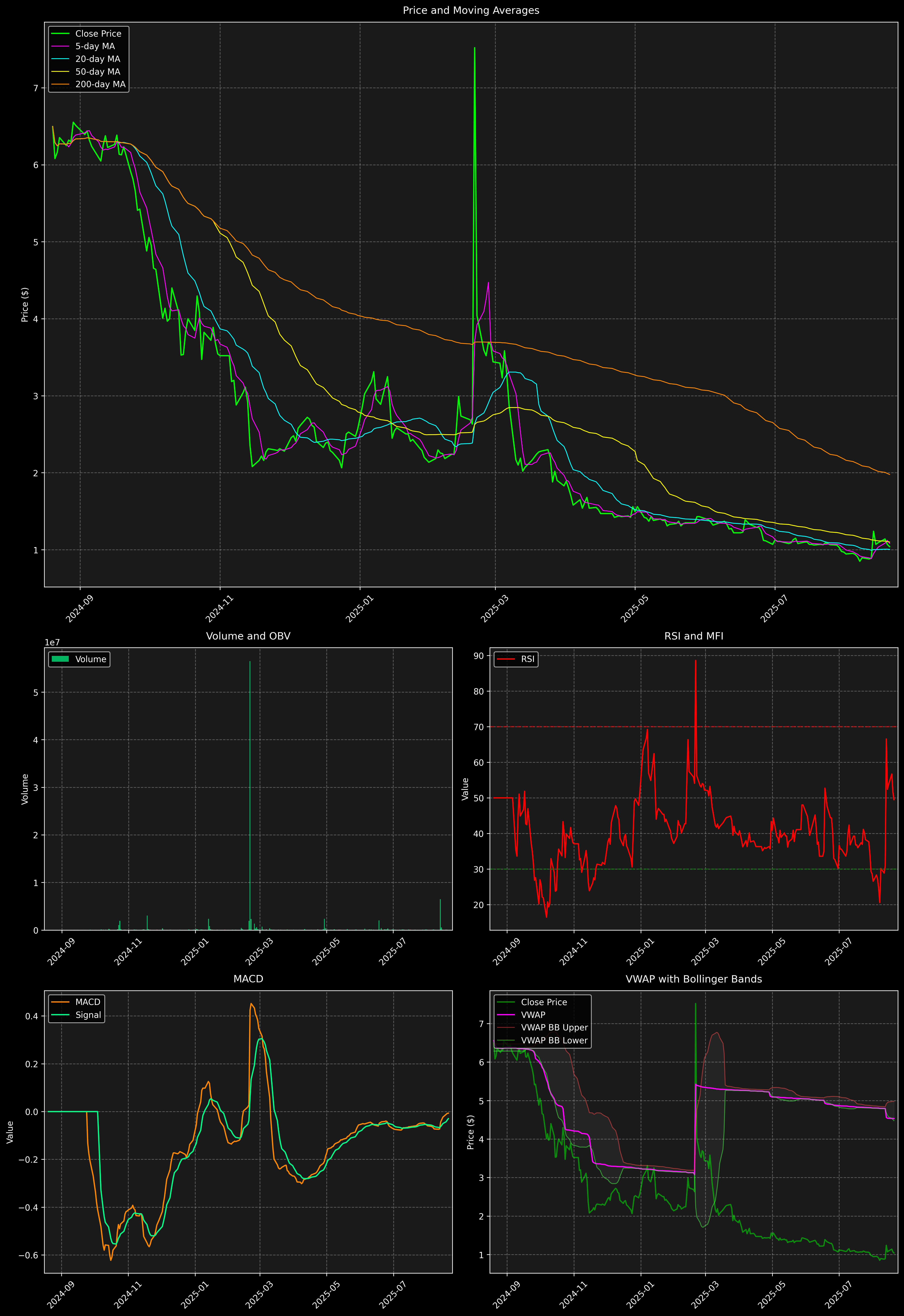 Technical Analysis Graph