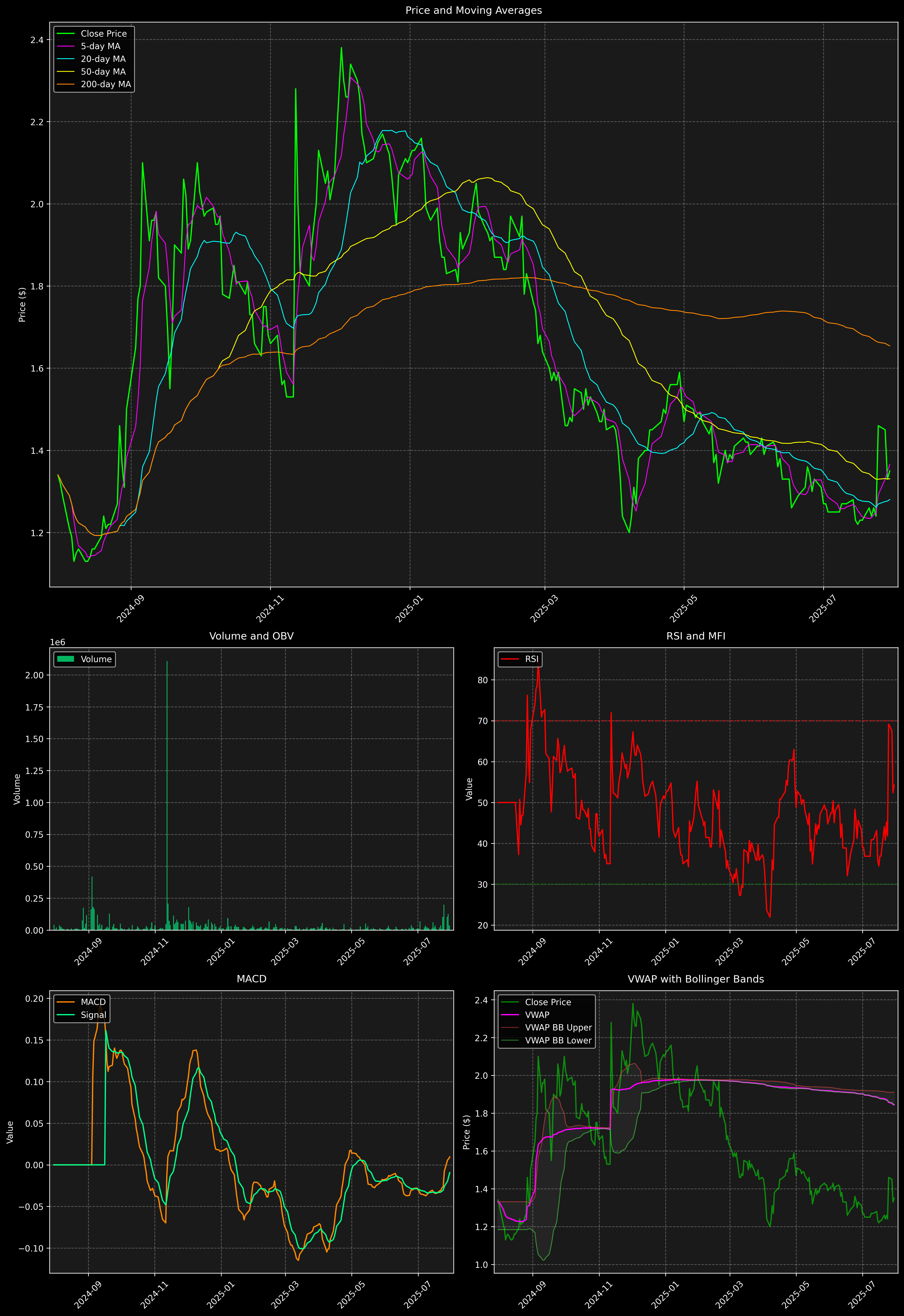 Technical Analysis Graph