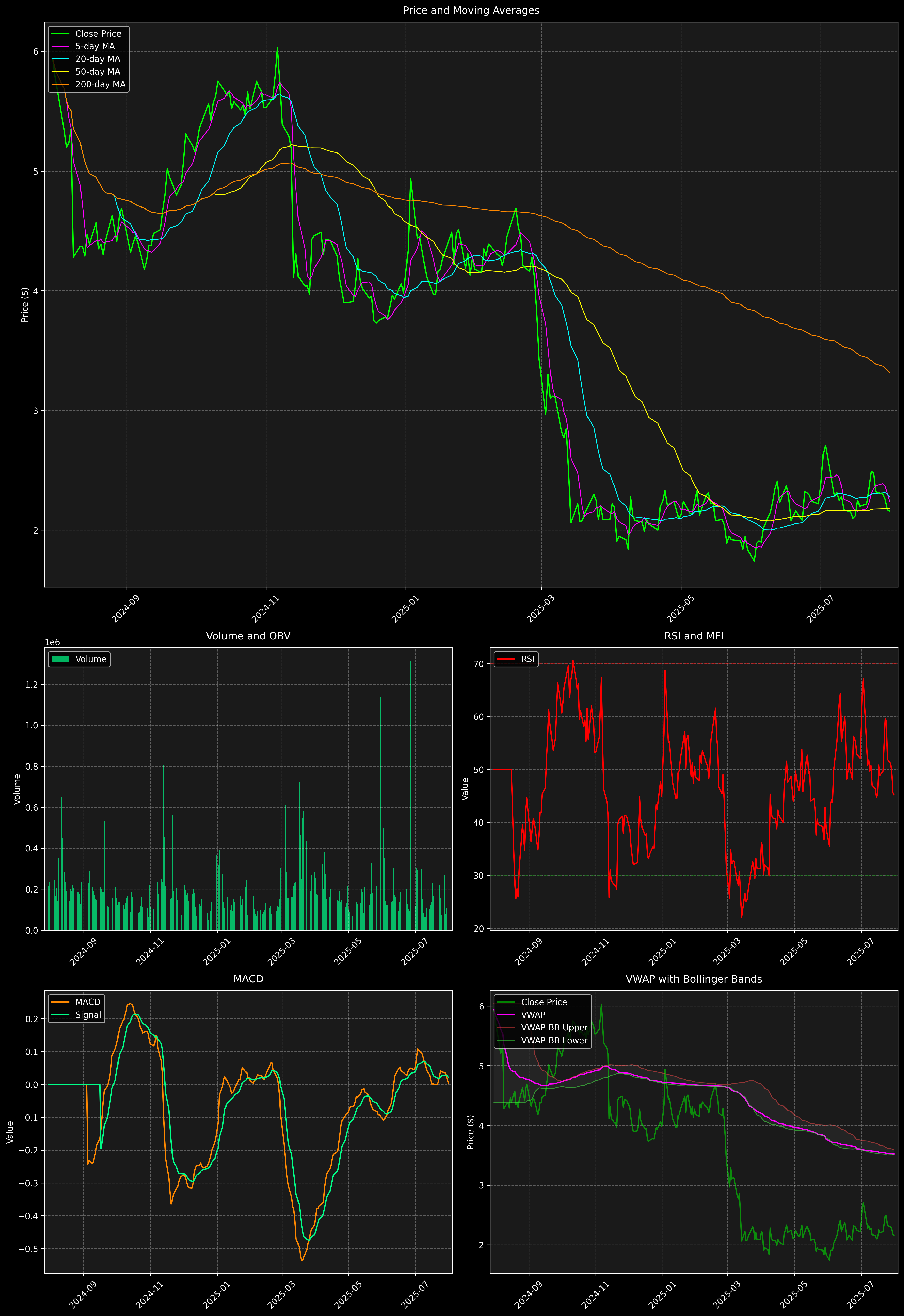 Technical Analysis Graph