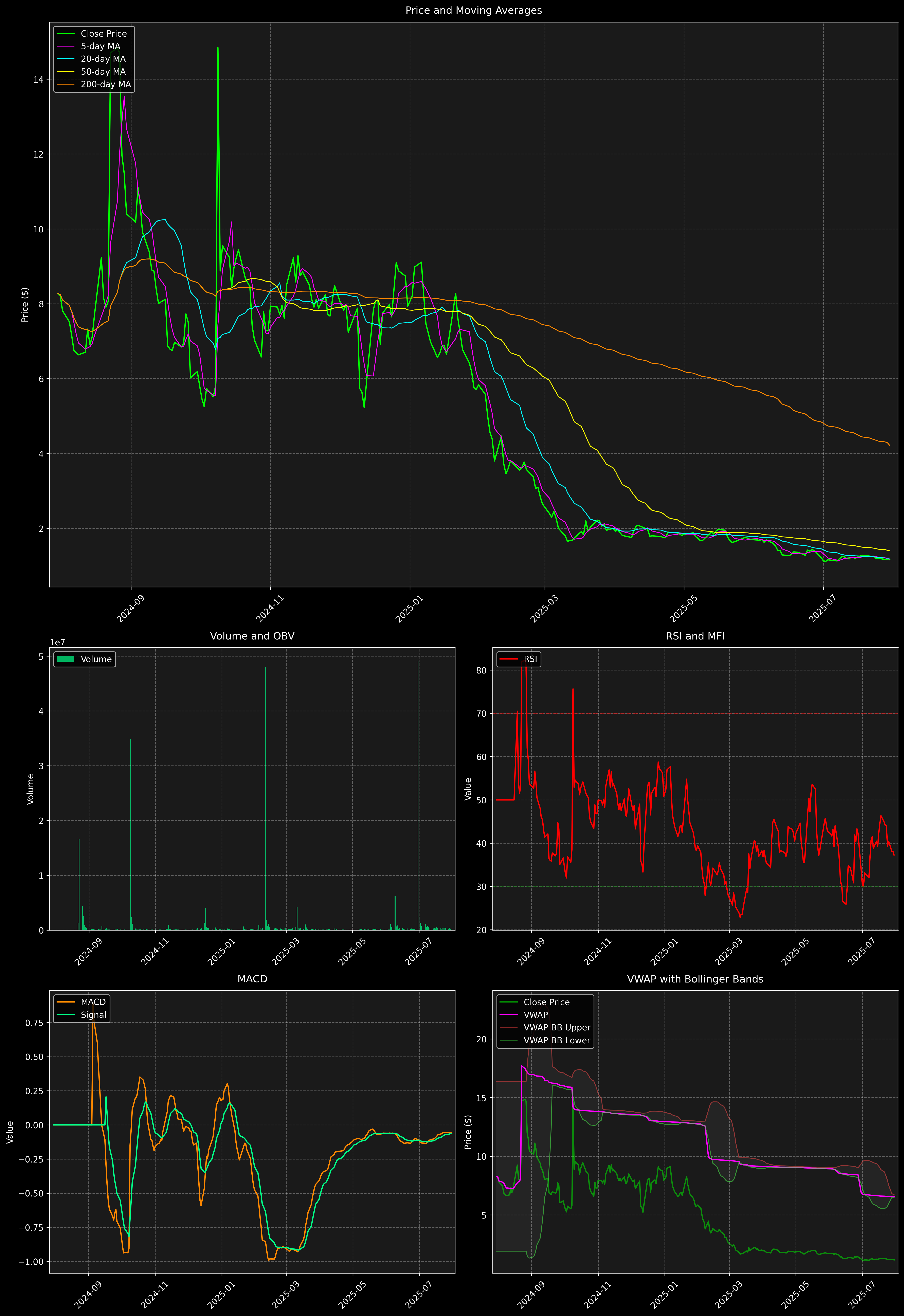 Technical Analysis Graph