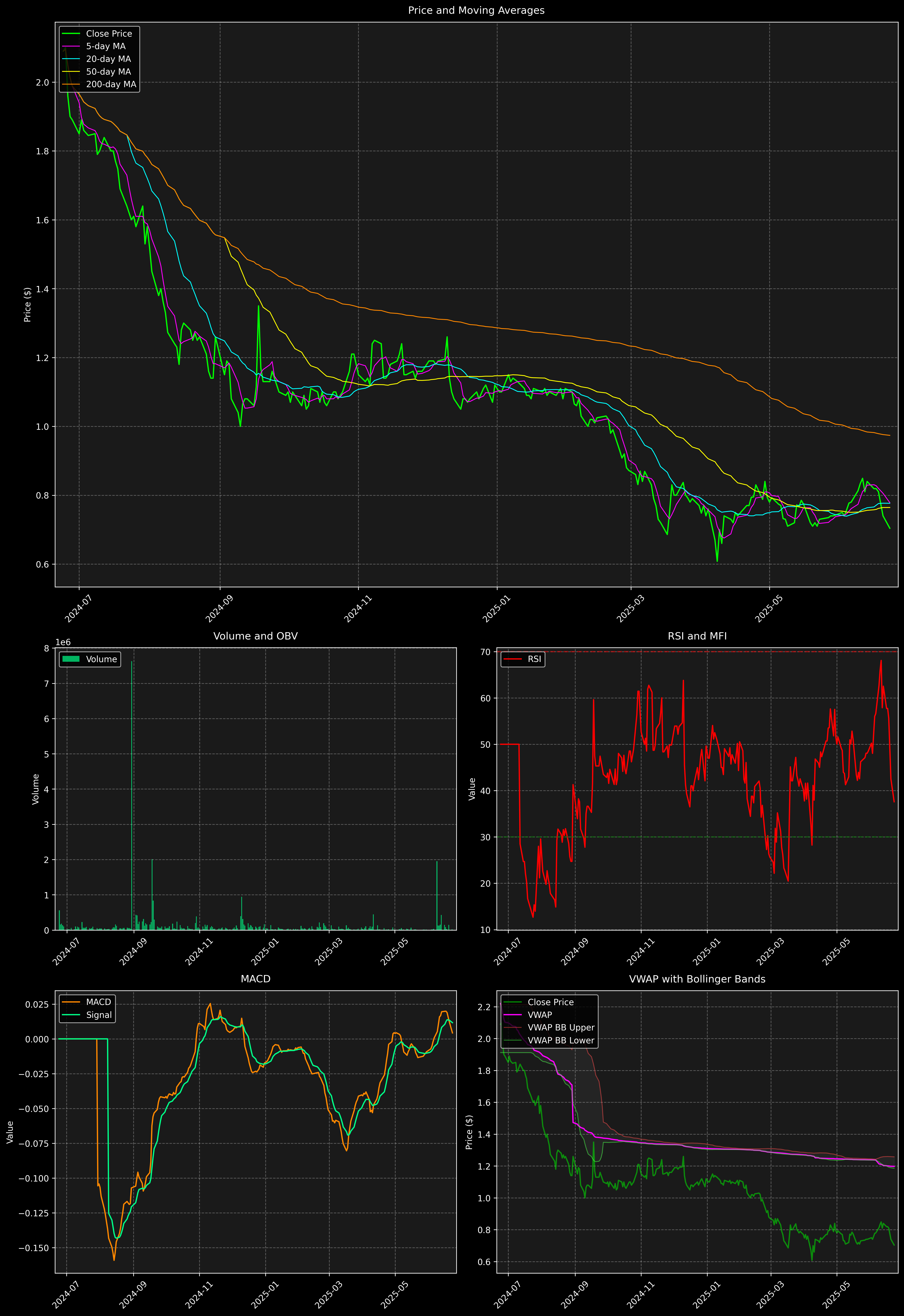 Technical Analysis Graph