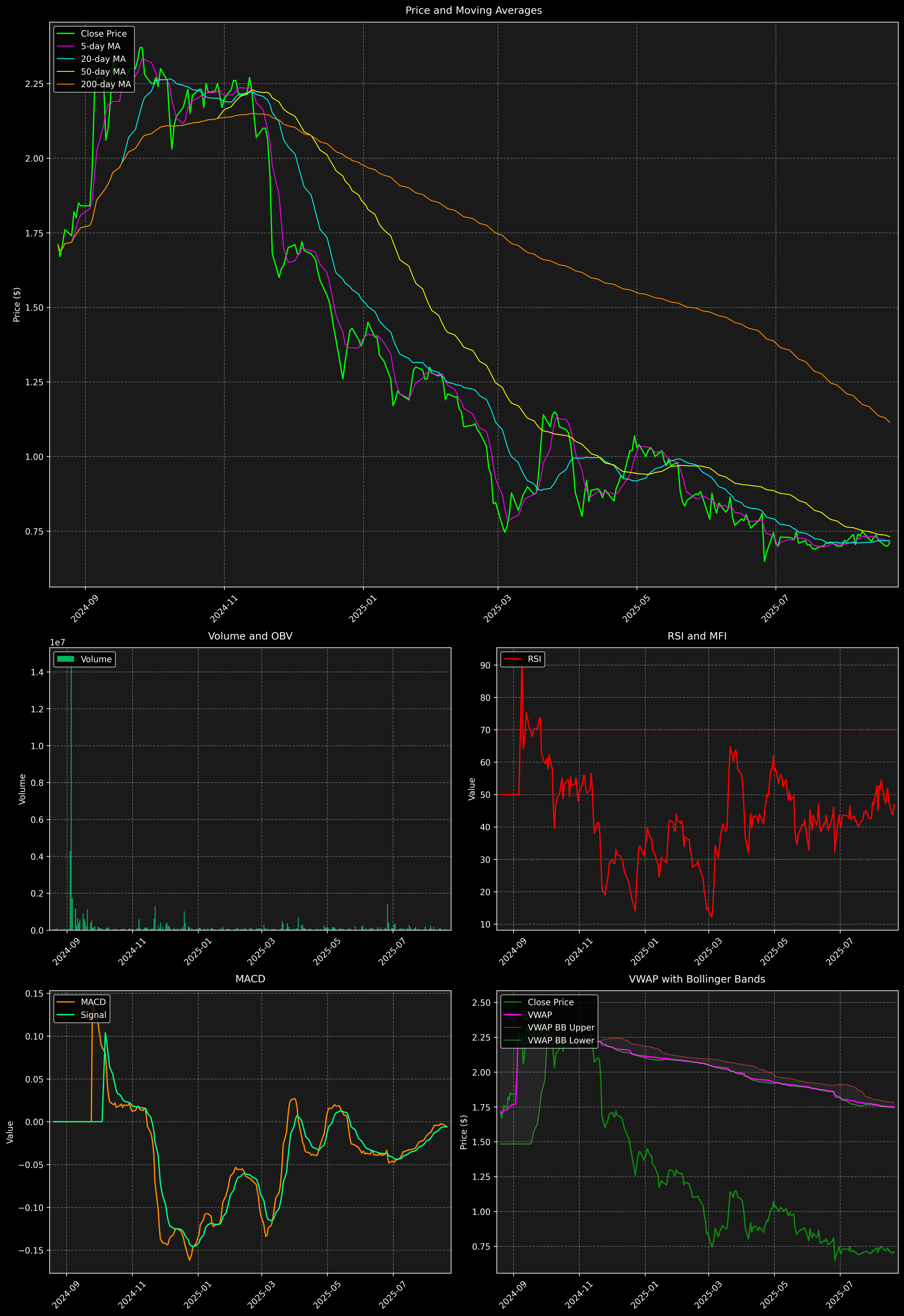 Technical Analysis Graph