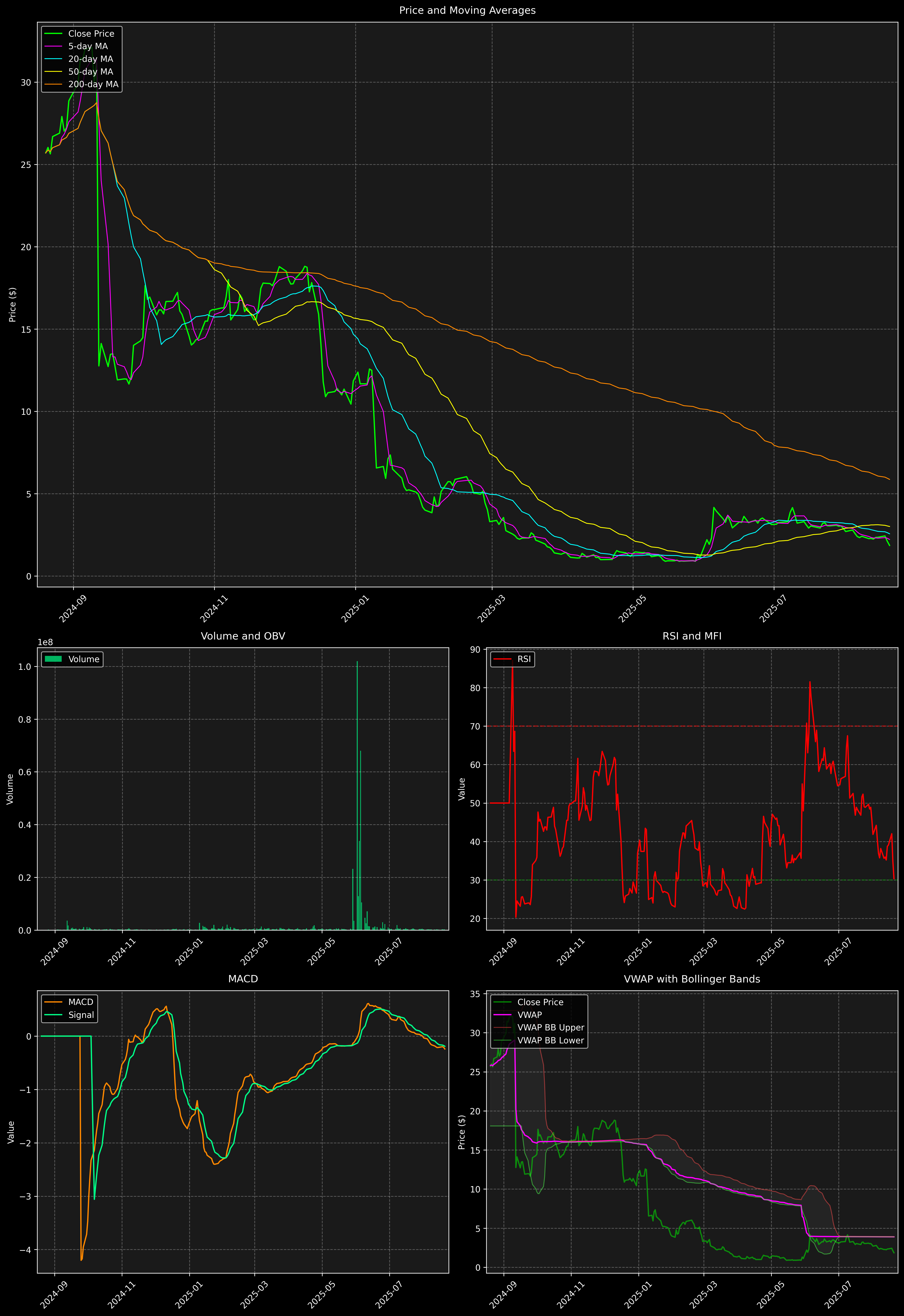 Technical Analysis Graph