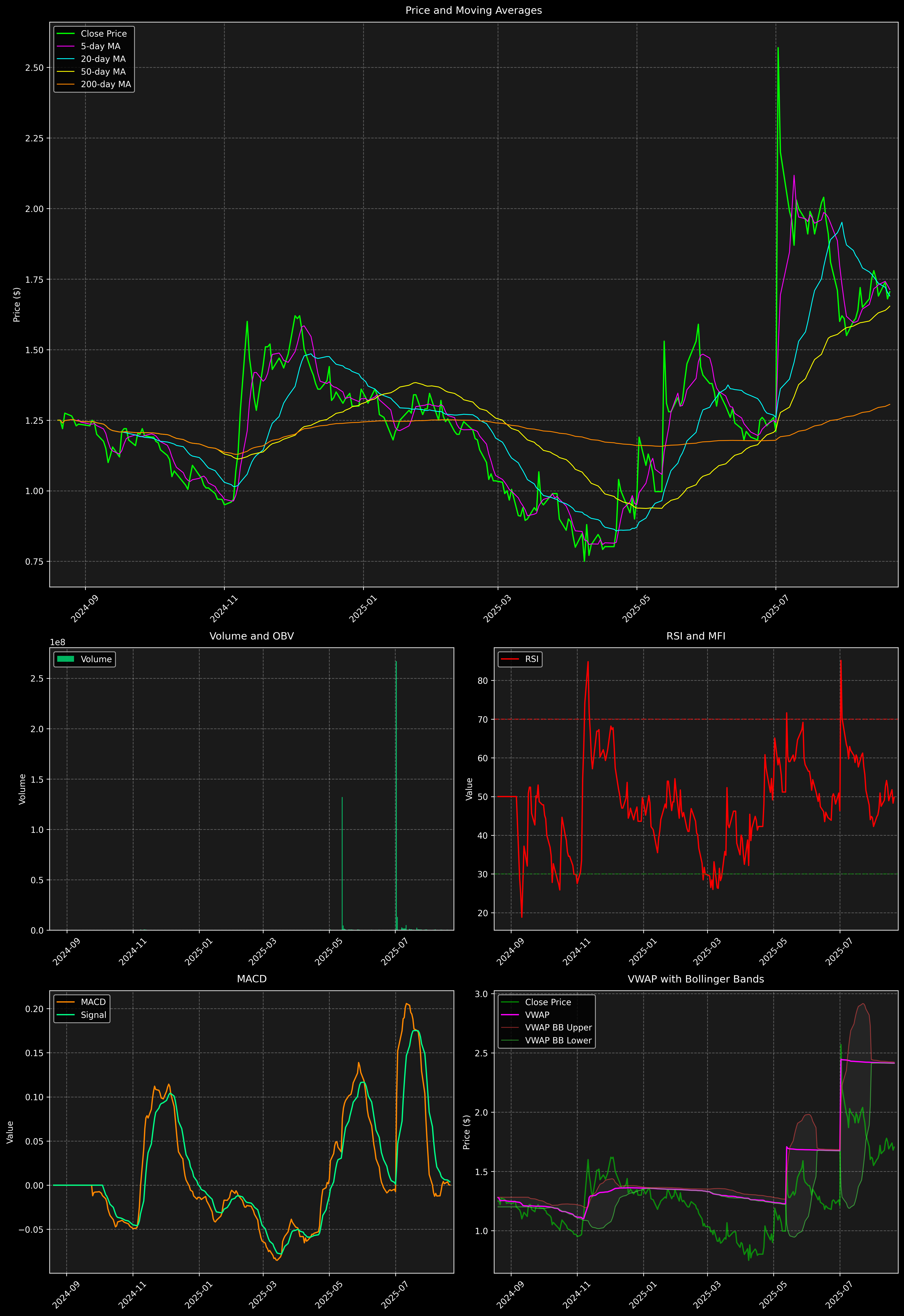 Technical Analysis Graph