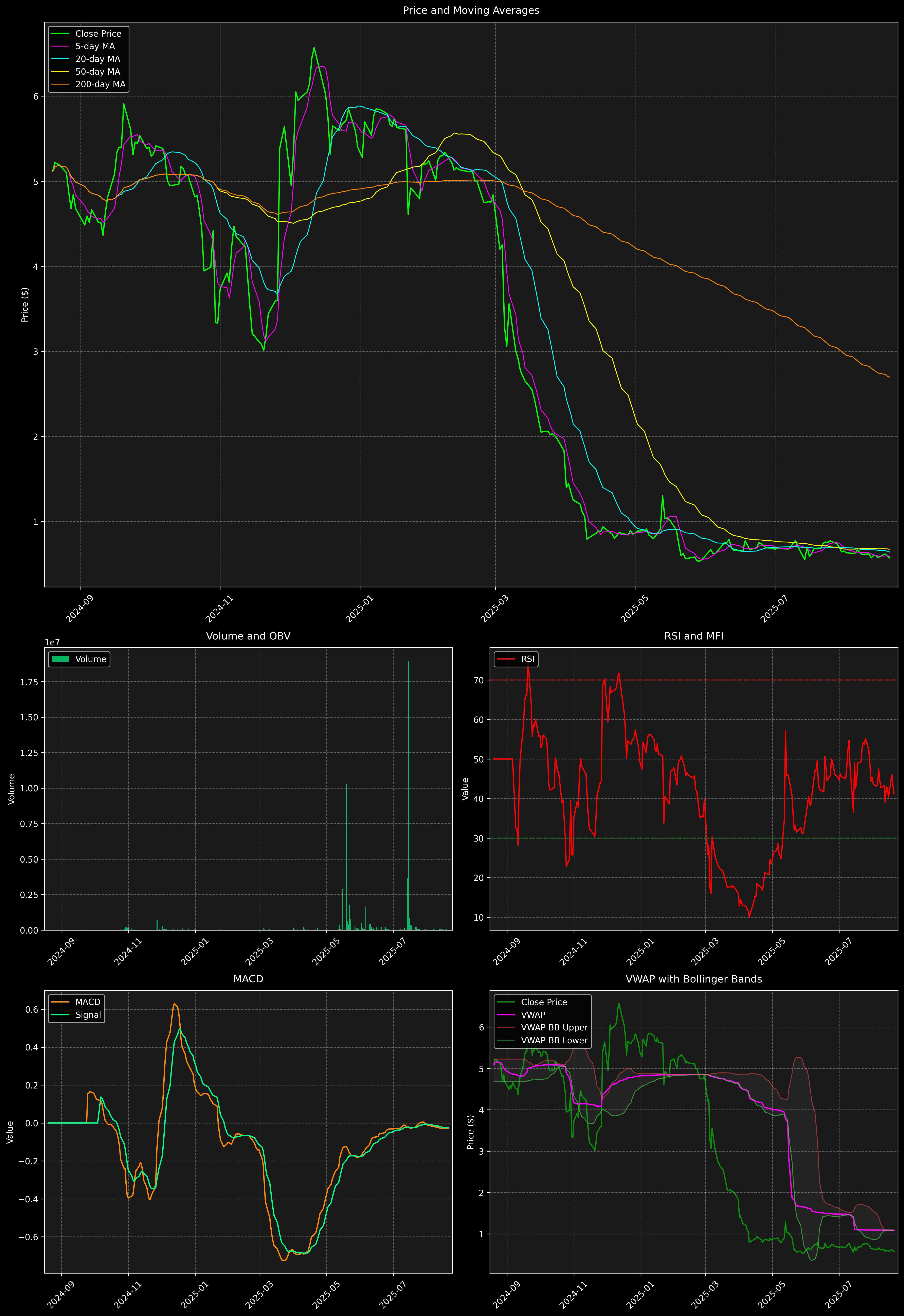 Technical Analysis Graph