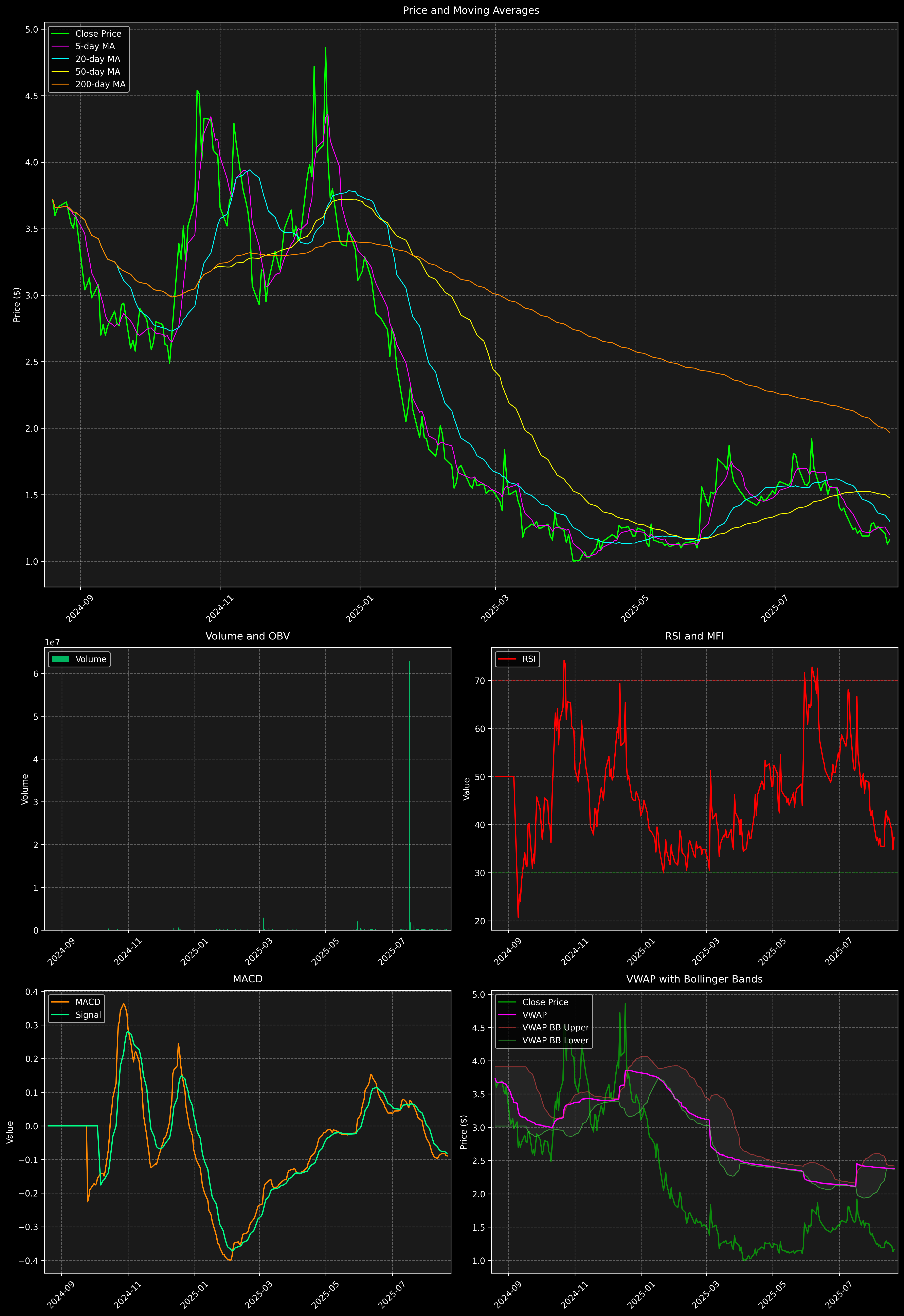 Technical Analysis Graph