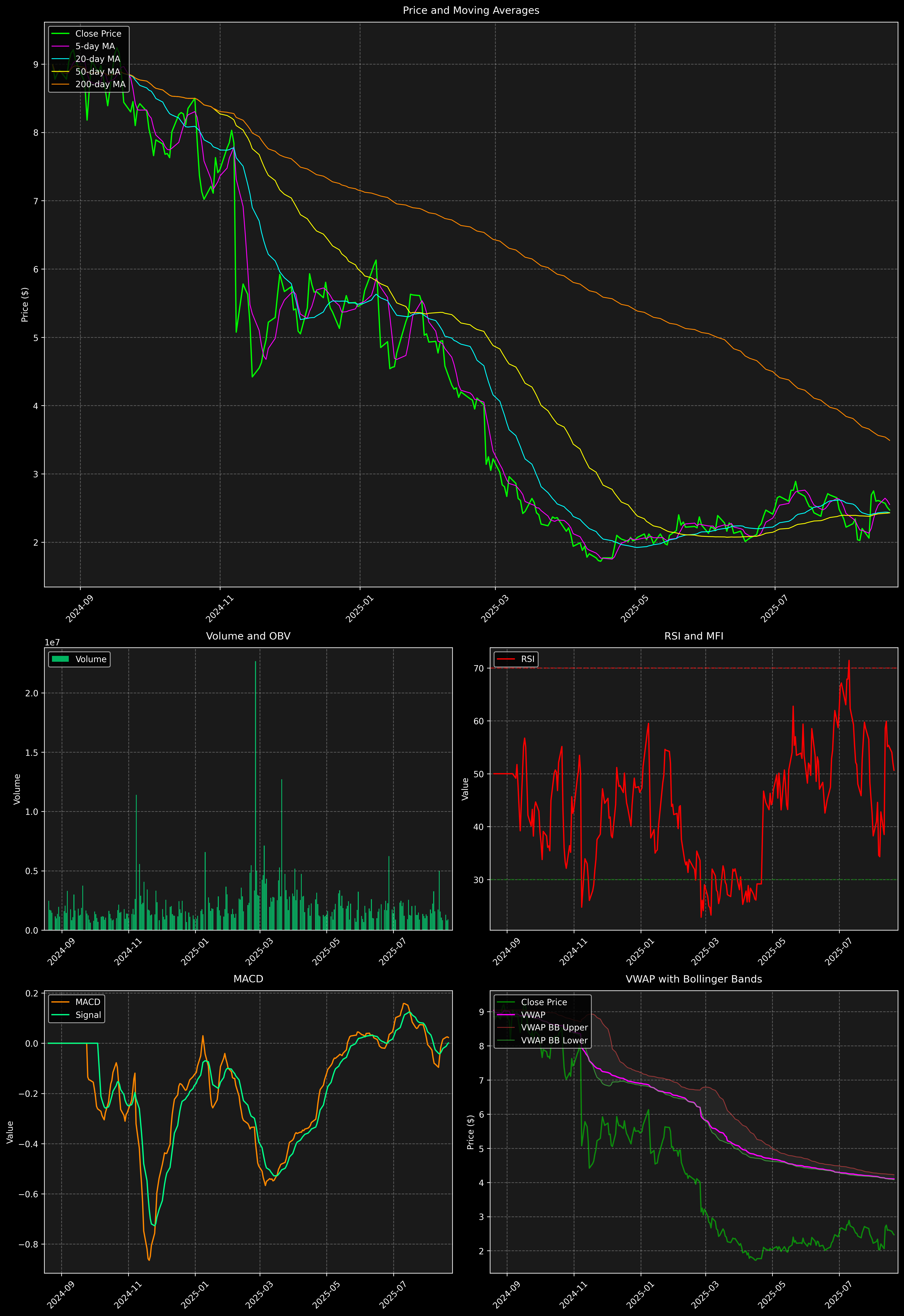 Technical Analysis Graph