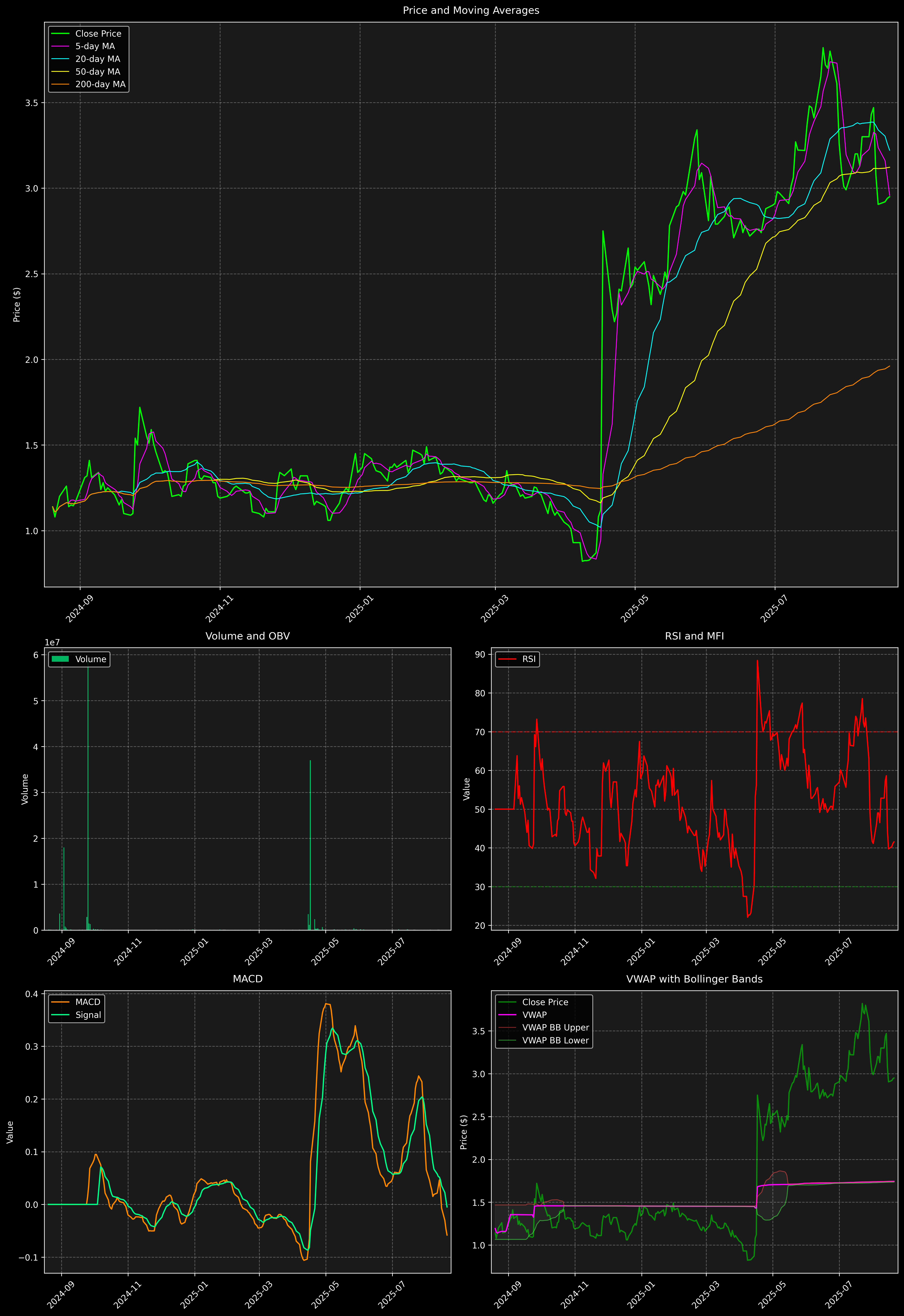 Technical Analysis Graph
