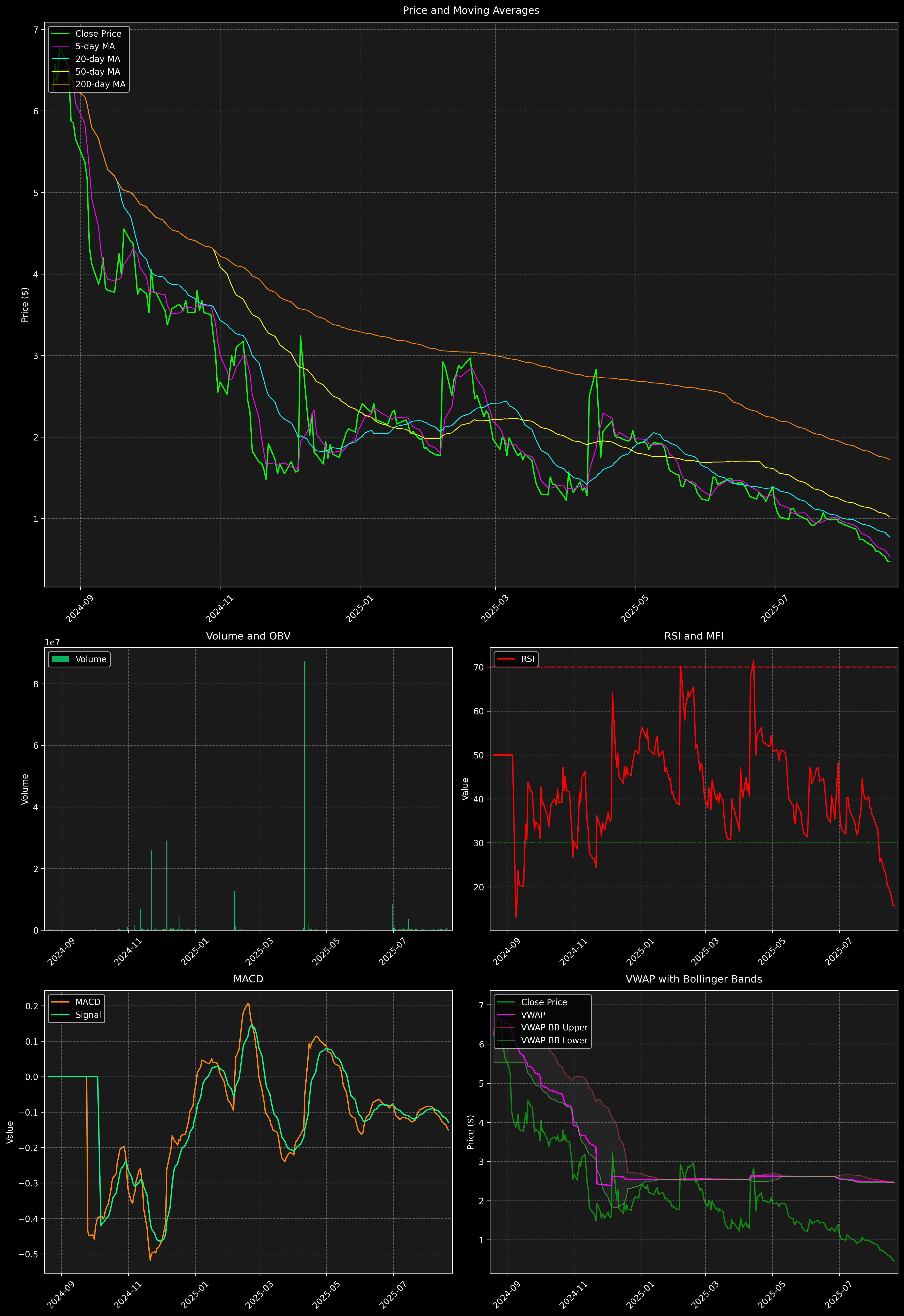 Technical Analysis Graph