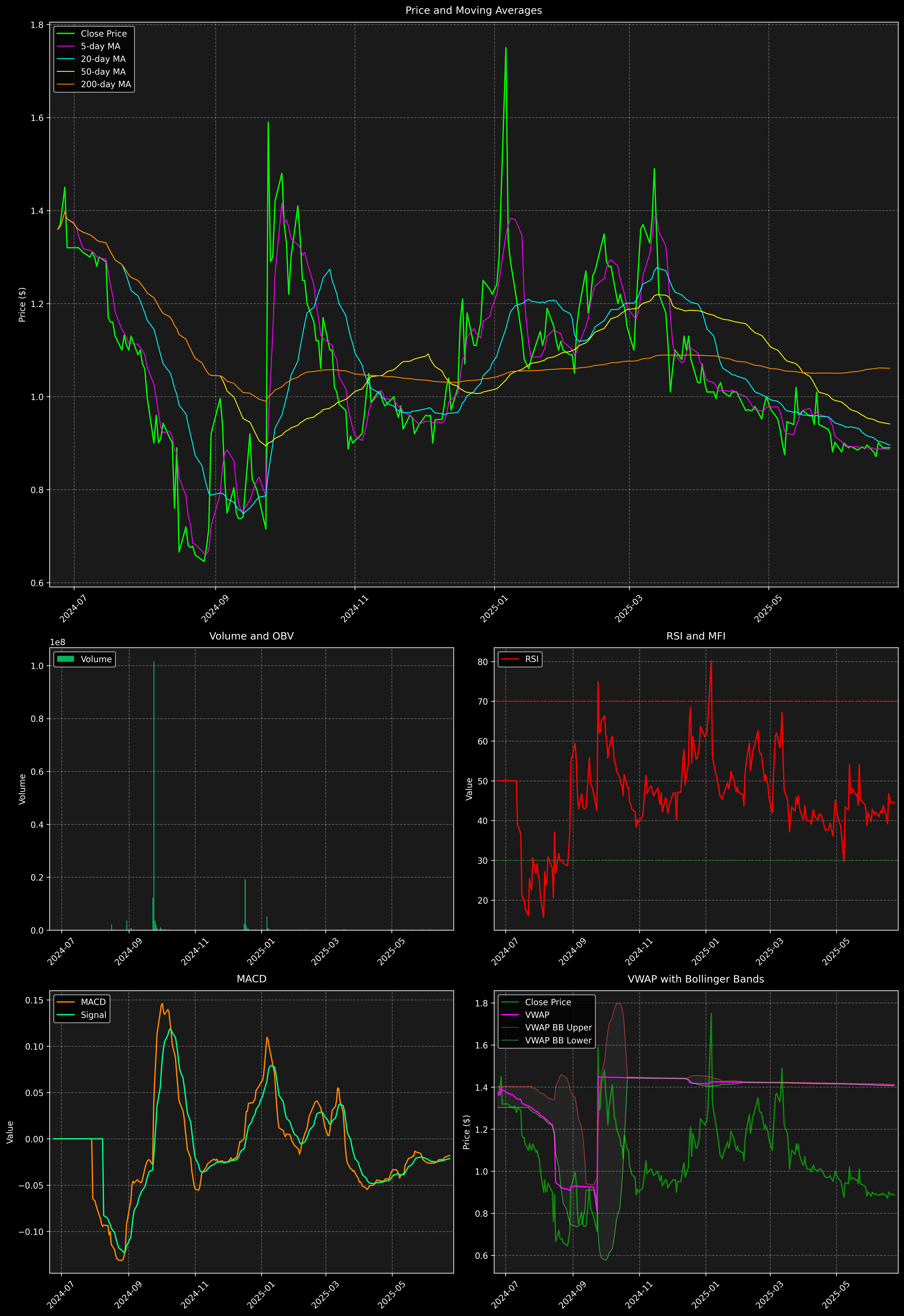 Technical Analysis Graph