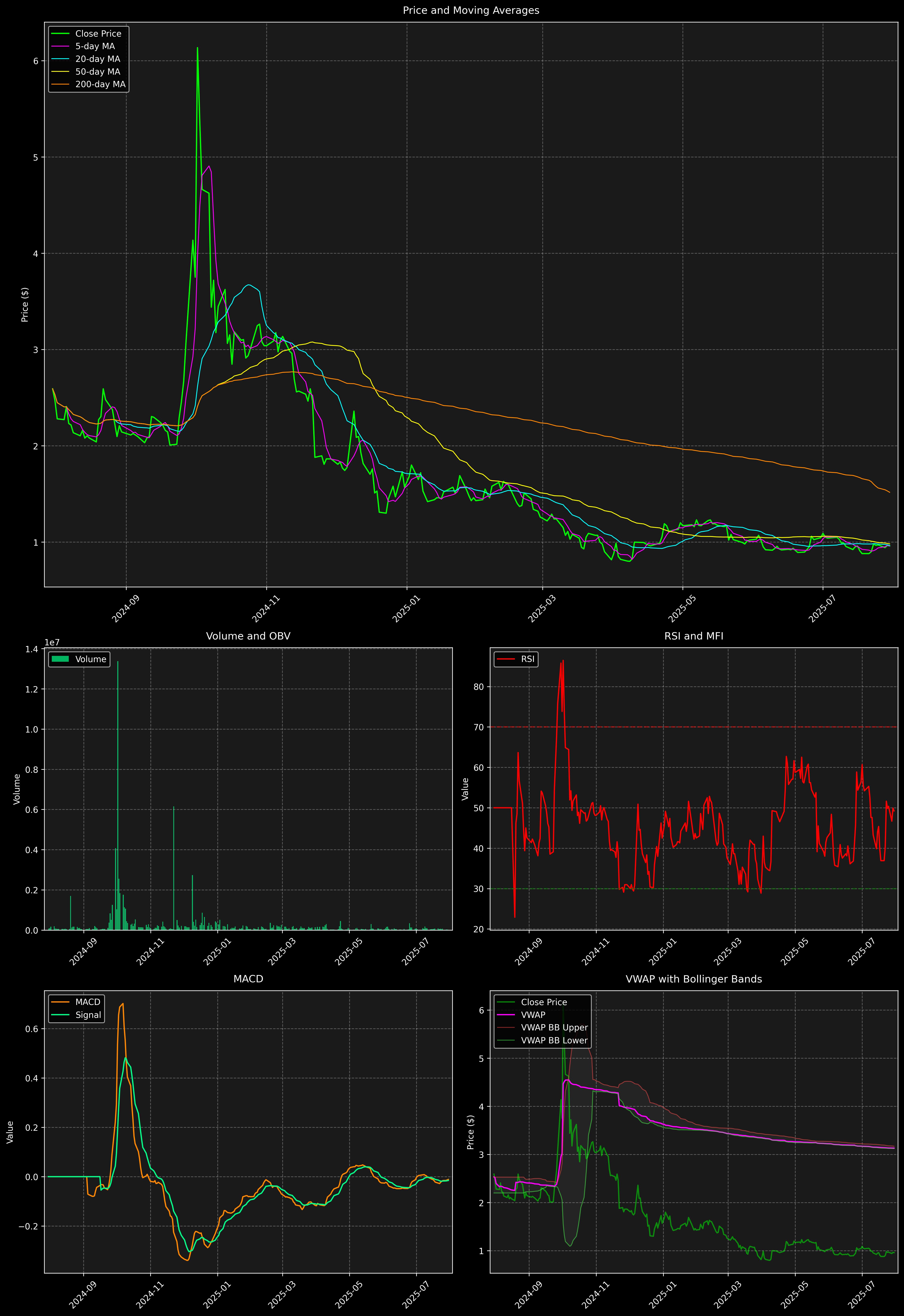 Technical Analysis Graph