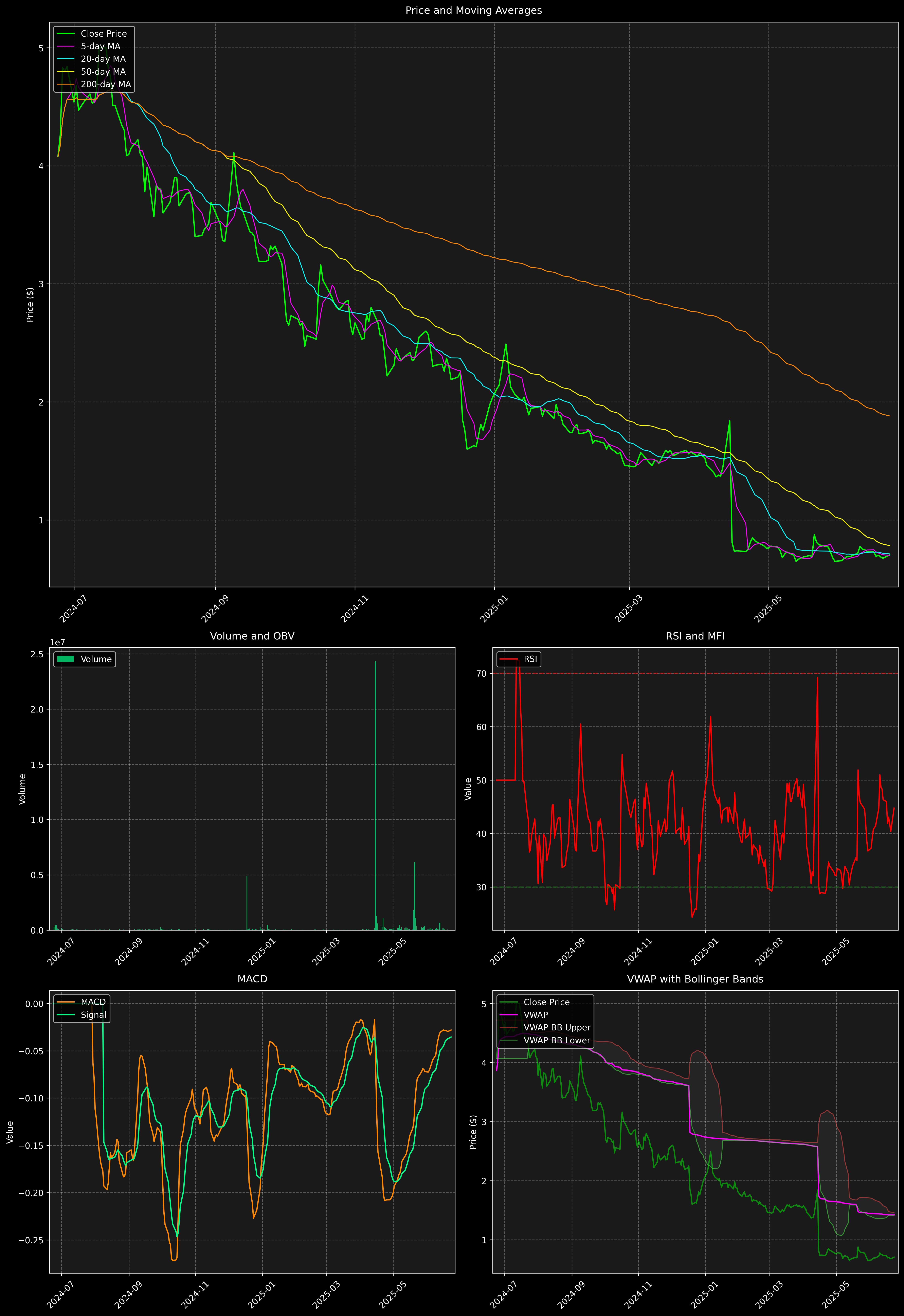 Technical Analysis Graph
