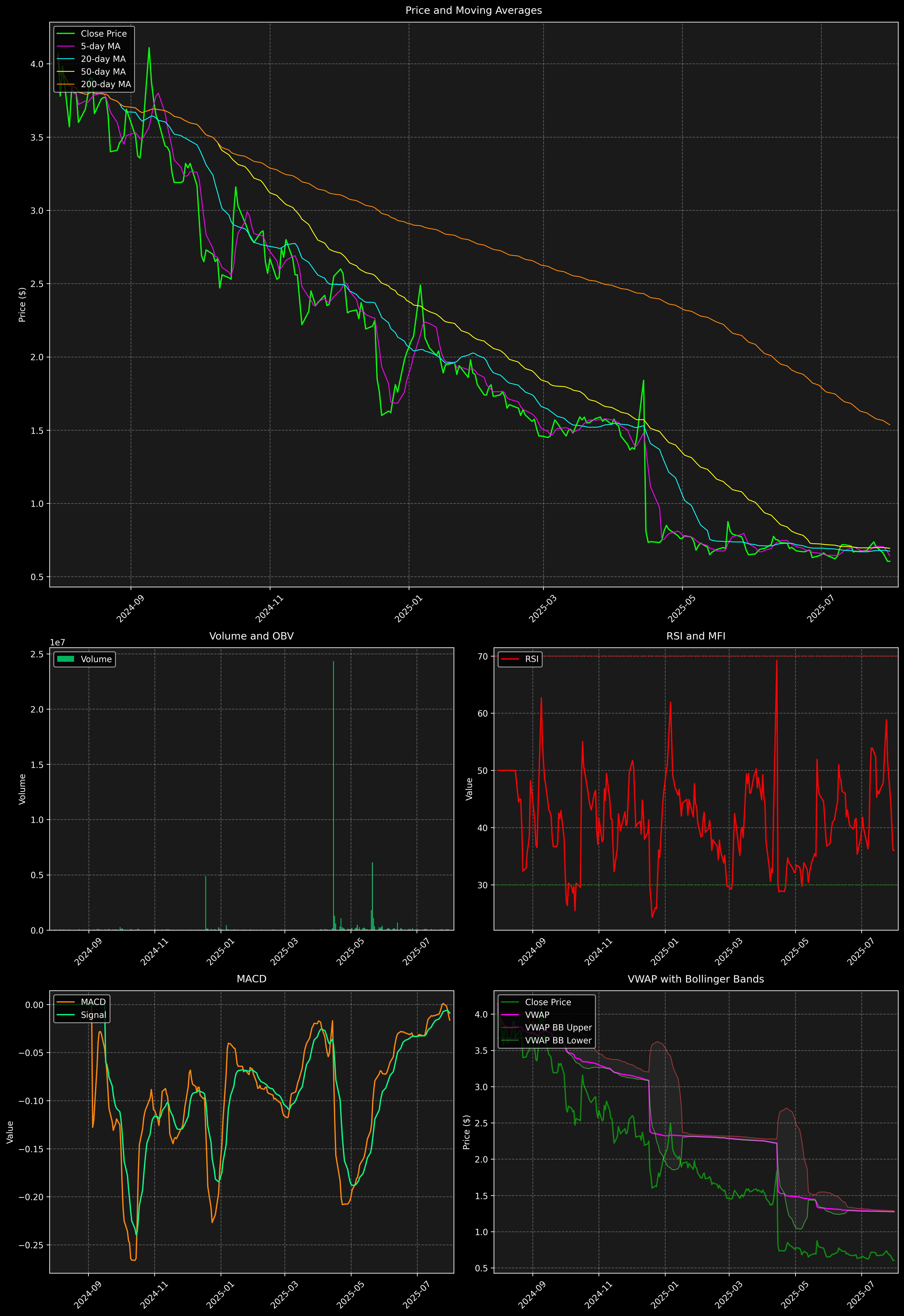 Technical Analysis Graph