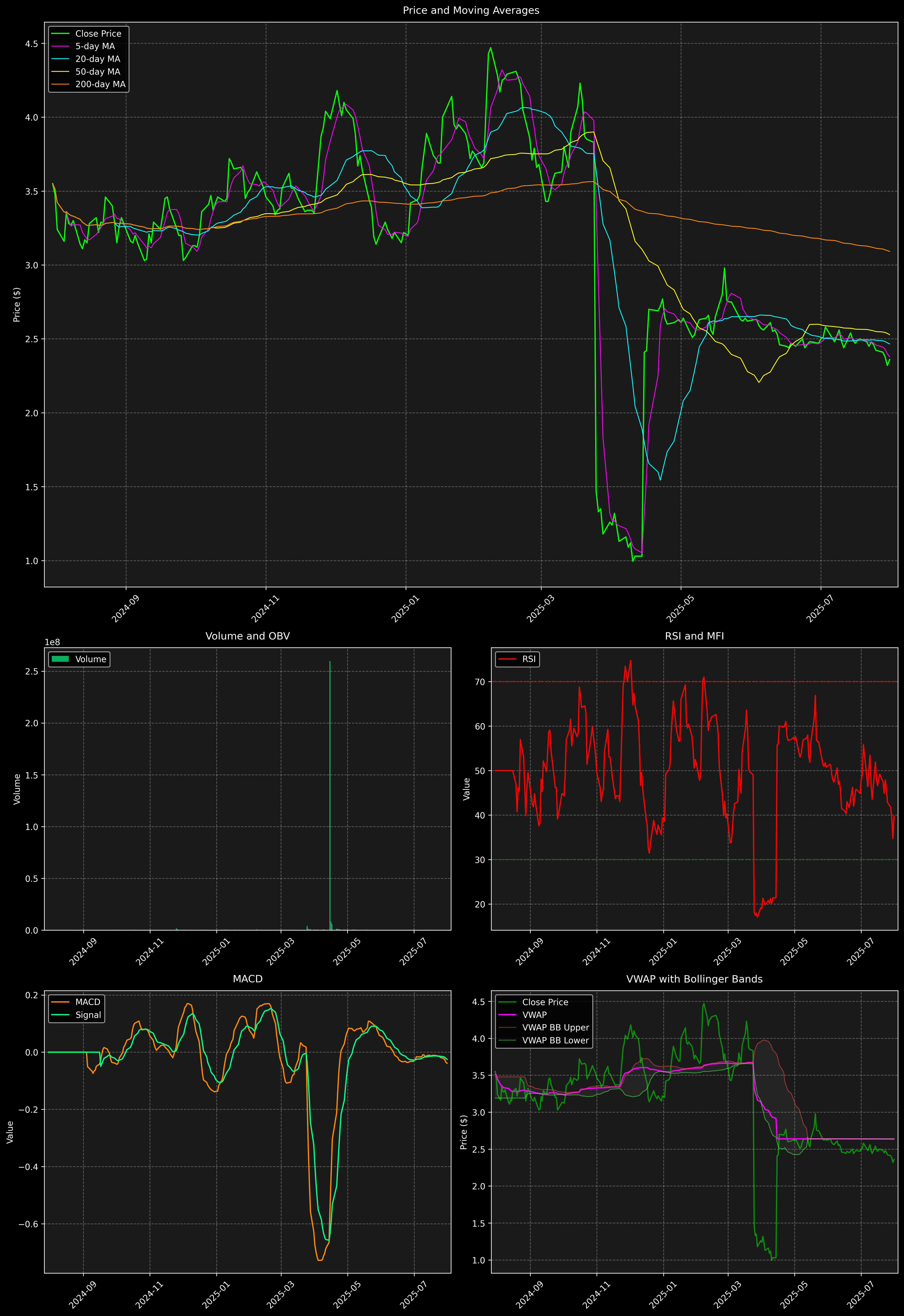 Technical Analysis Graph
