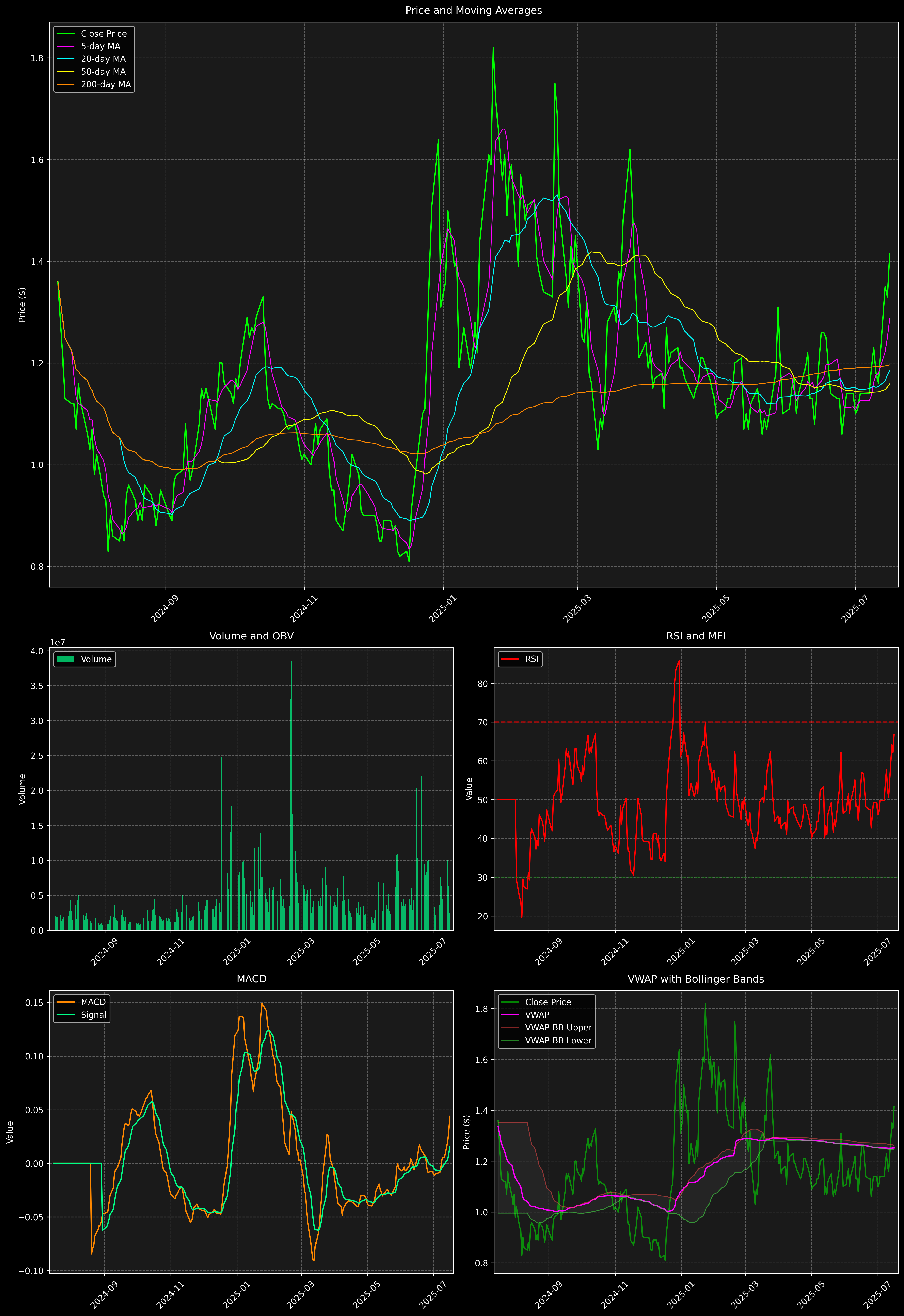 Technical Analysis Graph