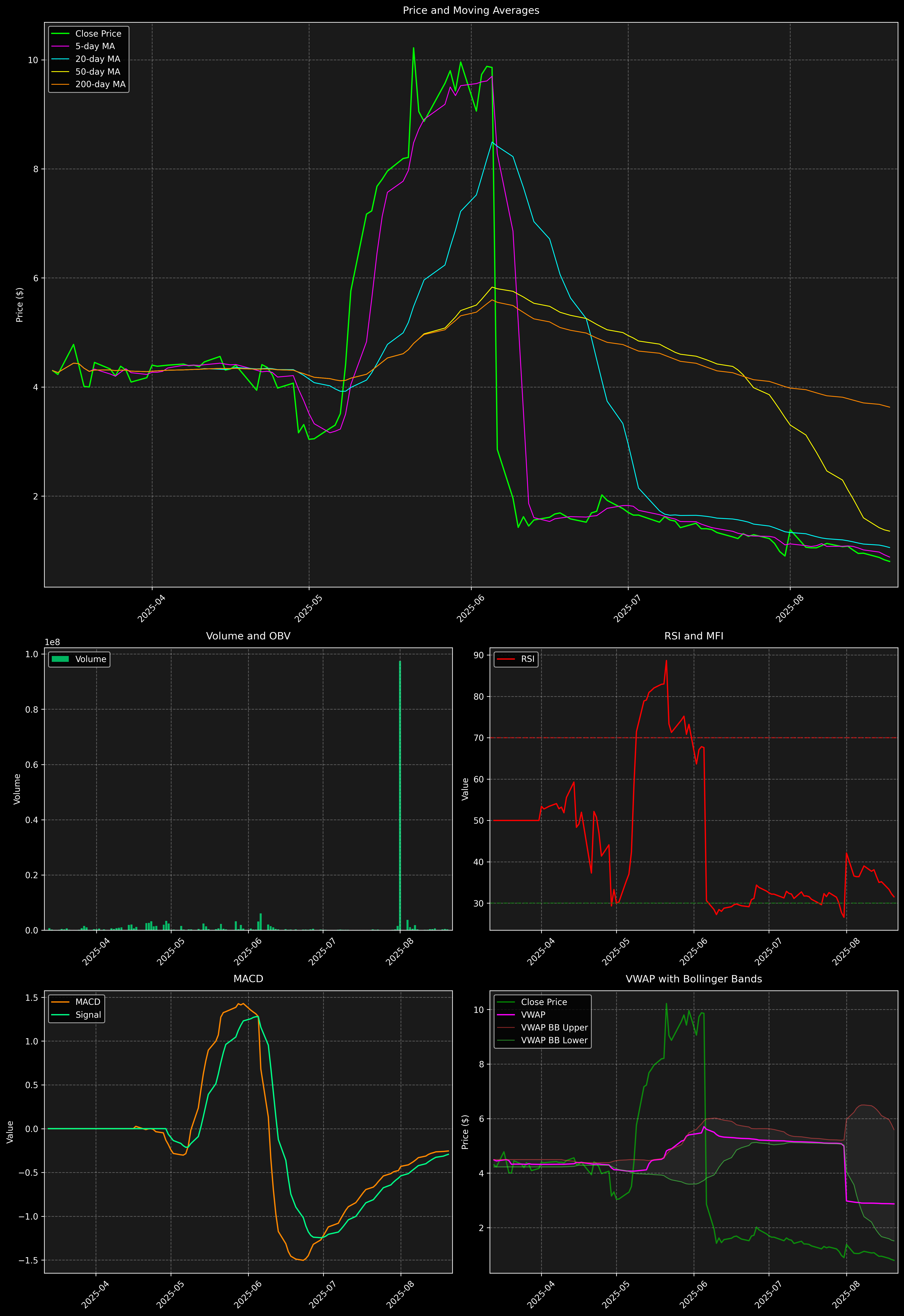 Technical Analysis Graph