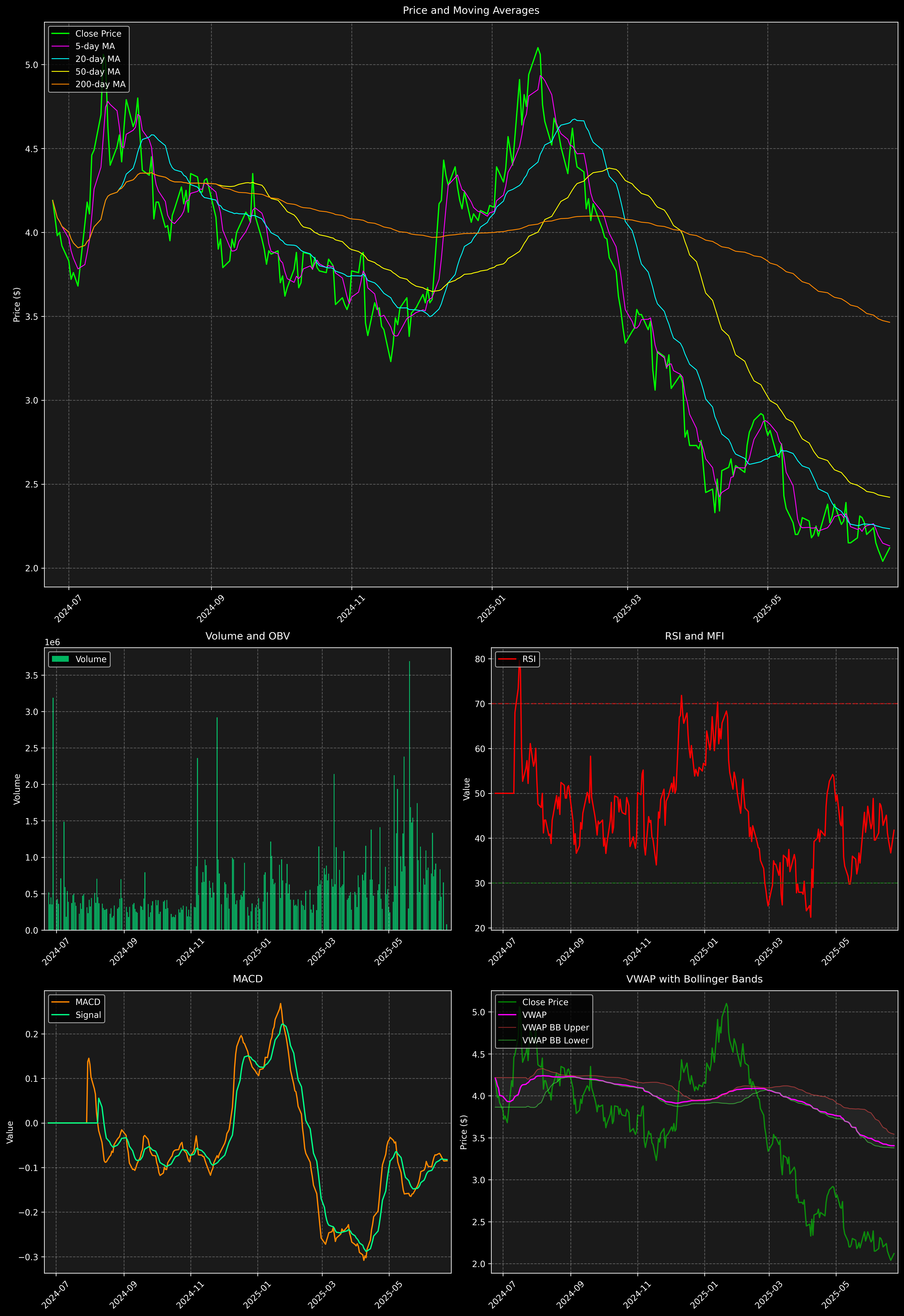 Technical Analysis Graph